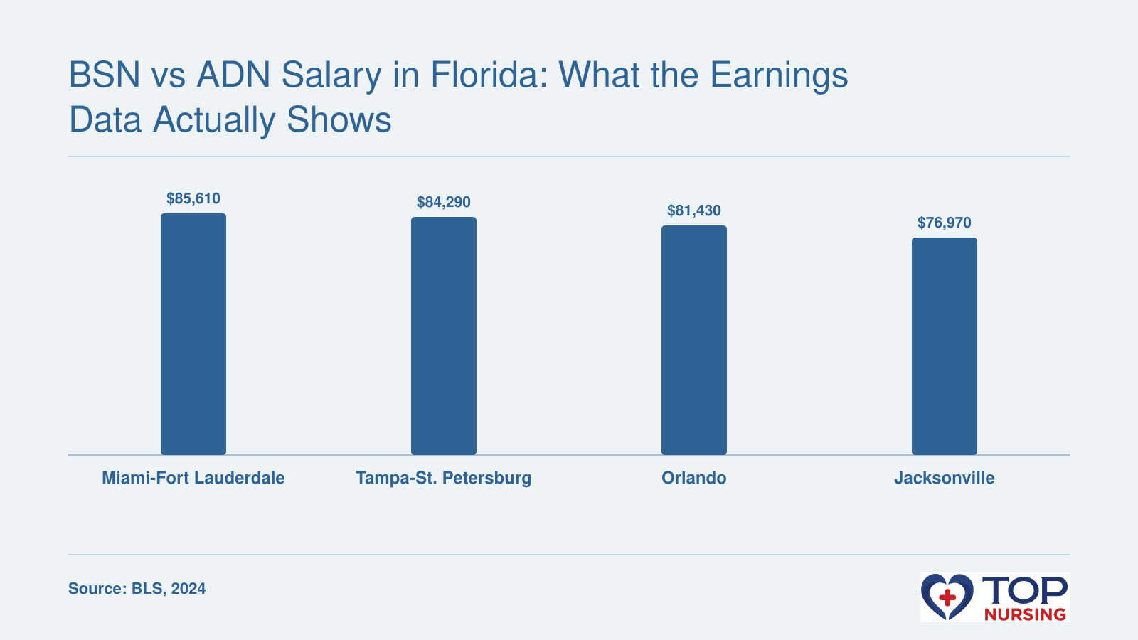 Median annual wage for registered nurses in the Miami, Tampa, Orlando, and Jacksonville metro areas, ranging from $76,970 to $85,610, per BLS 2024