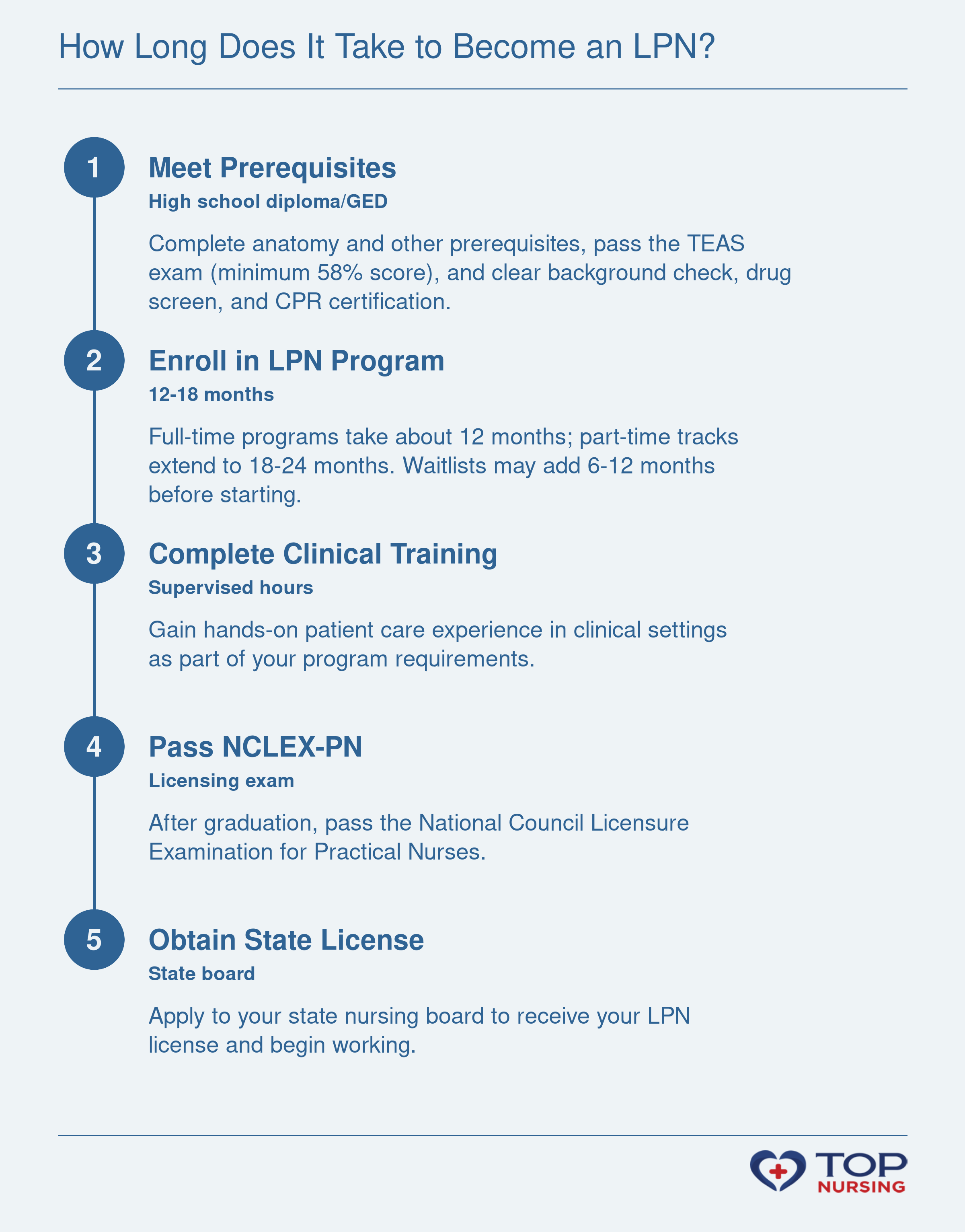 Five-step sequence: prerequisites, program enrollment lasting 12-18 months, clinical training, NCLEX-PN exam, and state licensure to become an LPN.