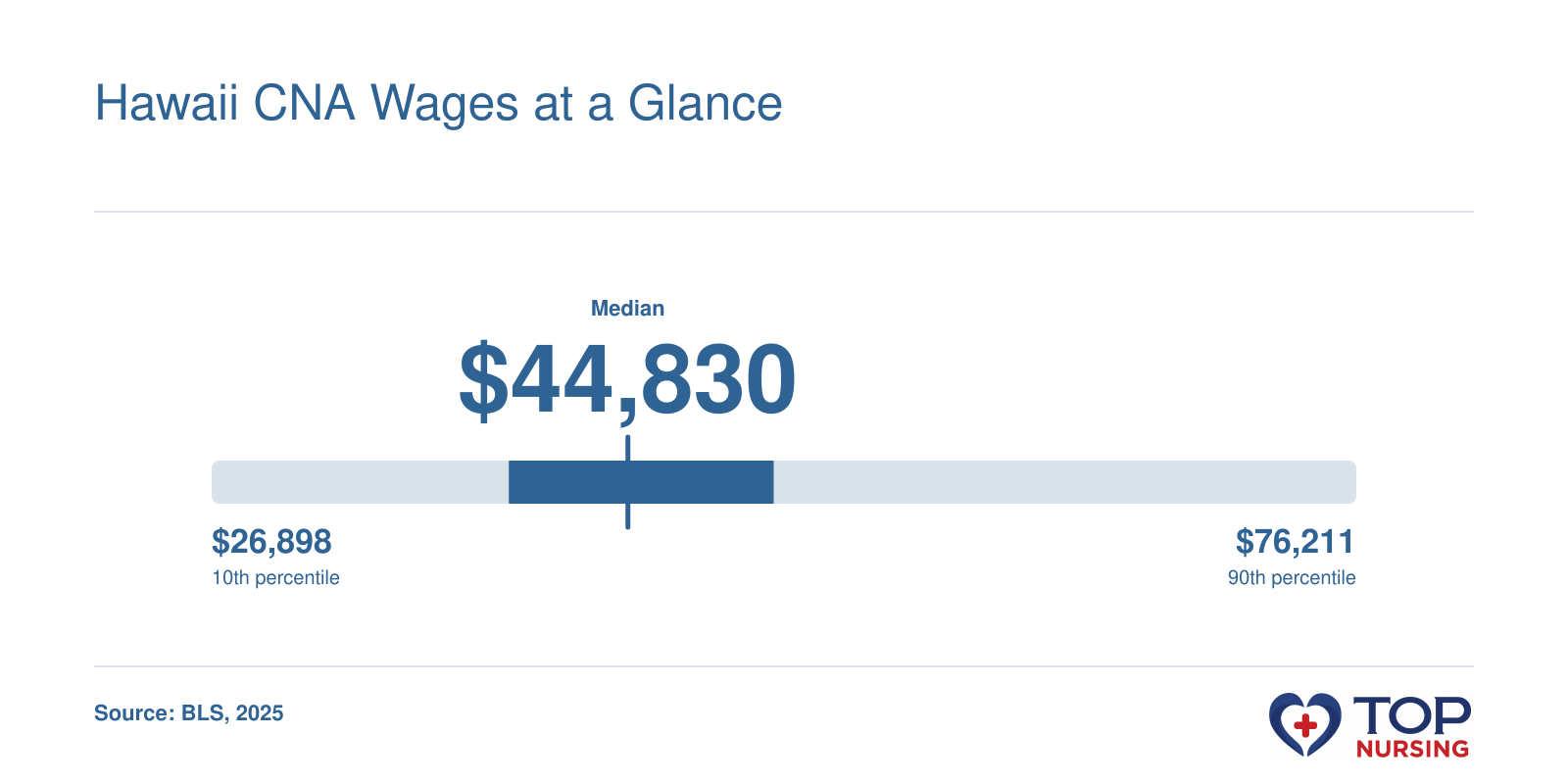Median CNA salary in Hawaii of $44,830 with 25th to 75th percentile range $39,700-$51,110, per BLS.