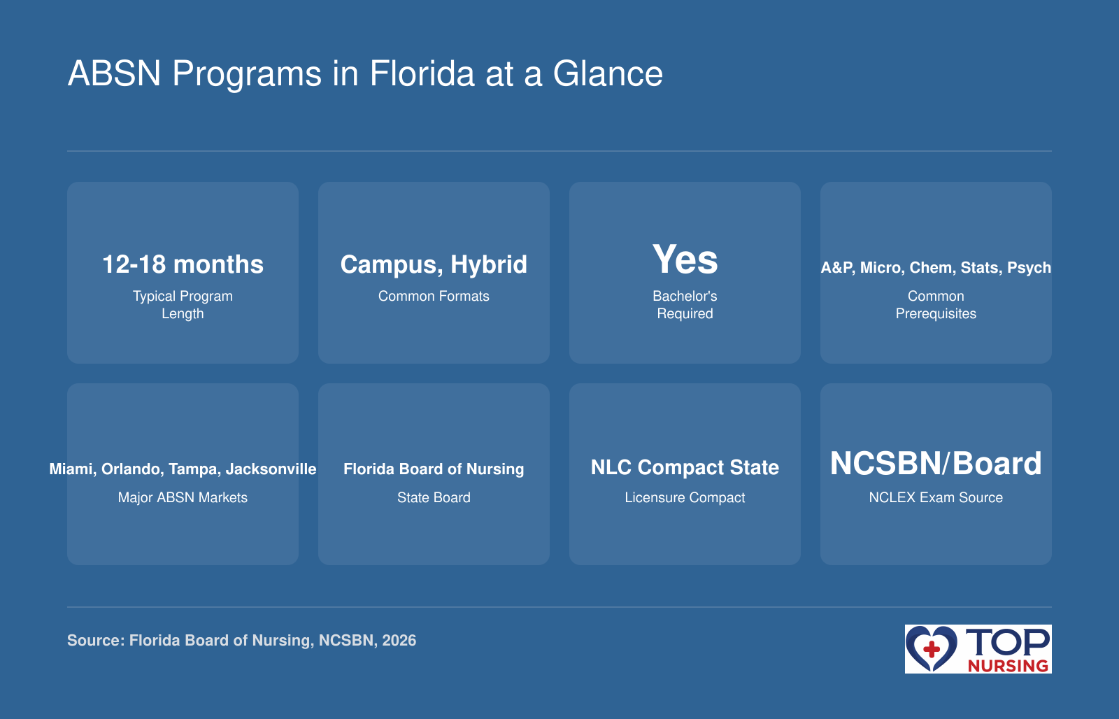 Florida ABSN facts: 12-18 months, campus/hybrid, bachelor's required, A&P, chem, stats prerequisites, major markets, Florida Board of Nursing, NLC compact, NCLEX.