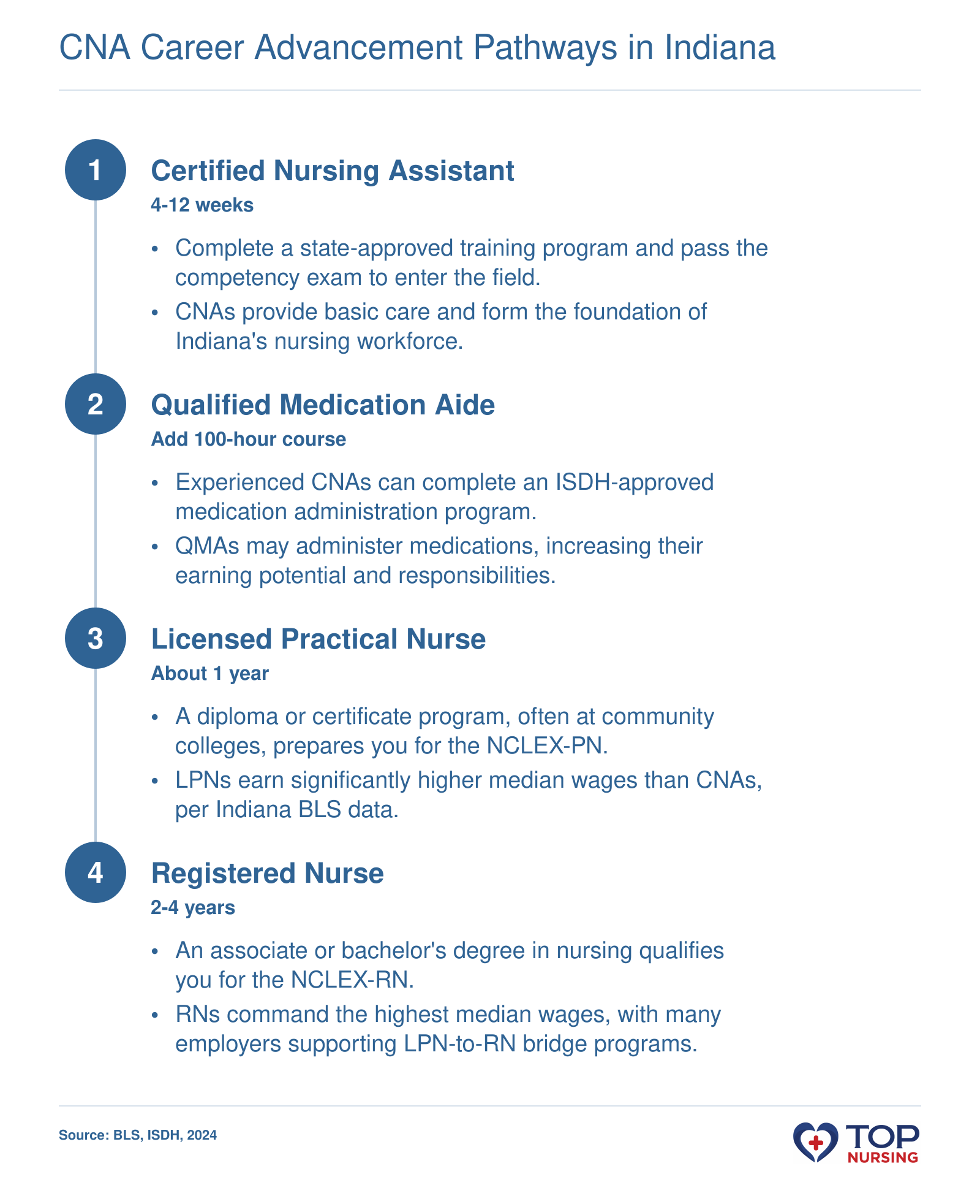 A visual summary of the nursing career ladder in Indiana, showing the progression from CNA to QMA to LPN to RN.
