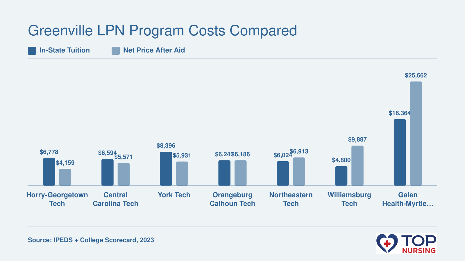 In-state tuition and net price after aid for seven LPN programs near Greenville, SC, with figures ranging from $4,800 to $16,364 before aid and $4,159 to $25,662 after aid
