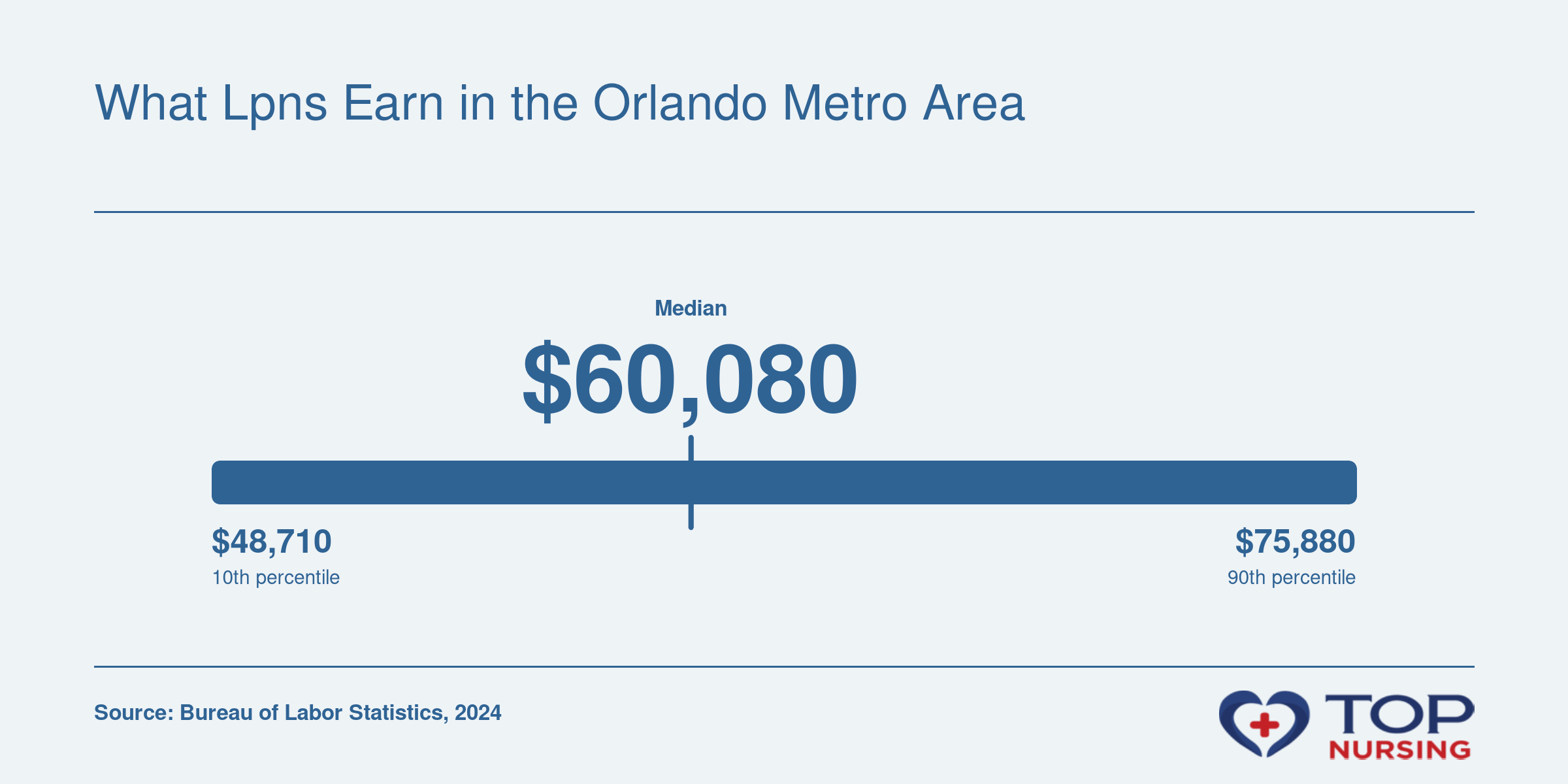 LPN median salary of $60,080 in the Orlando-Kissimmee-Sanford metro area, with a 10th percentile of $48,710 and 90th percentile of $75,880, per BLS 2024