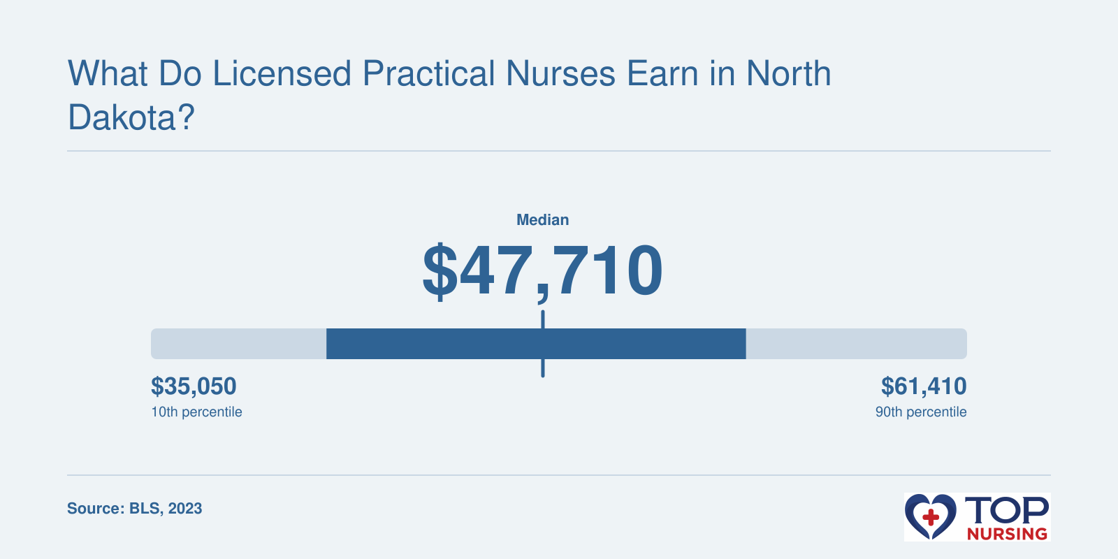LPN wage percentiles in North Dakota: 10th $35,050 to 90th $61,410, median $47,710 (2023).
