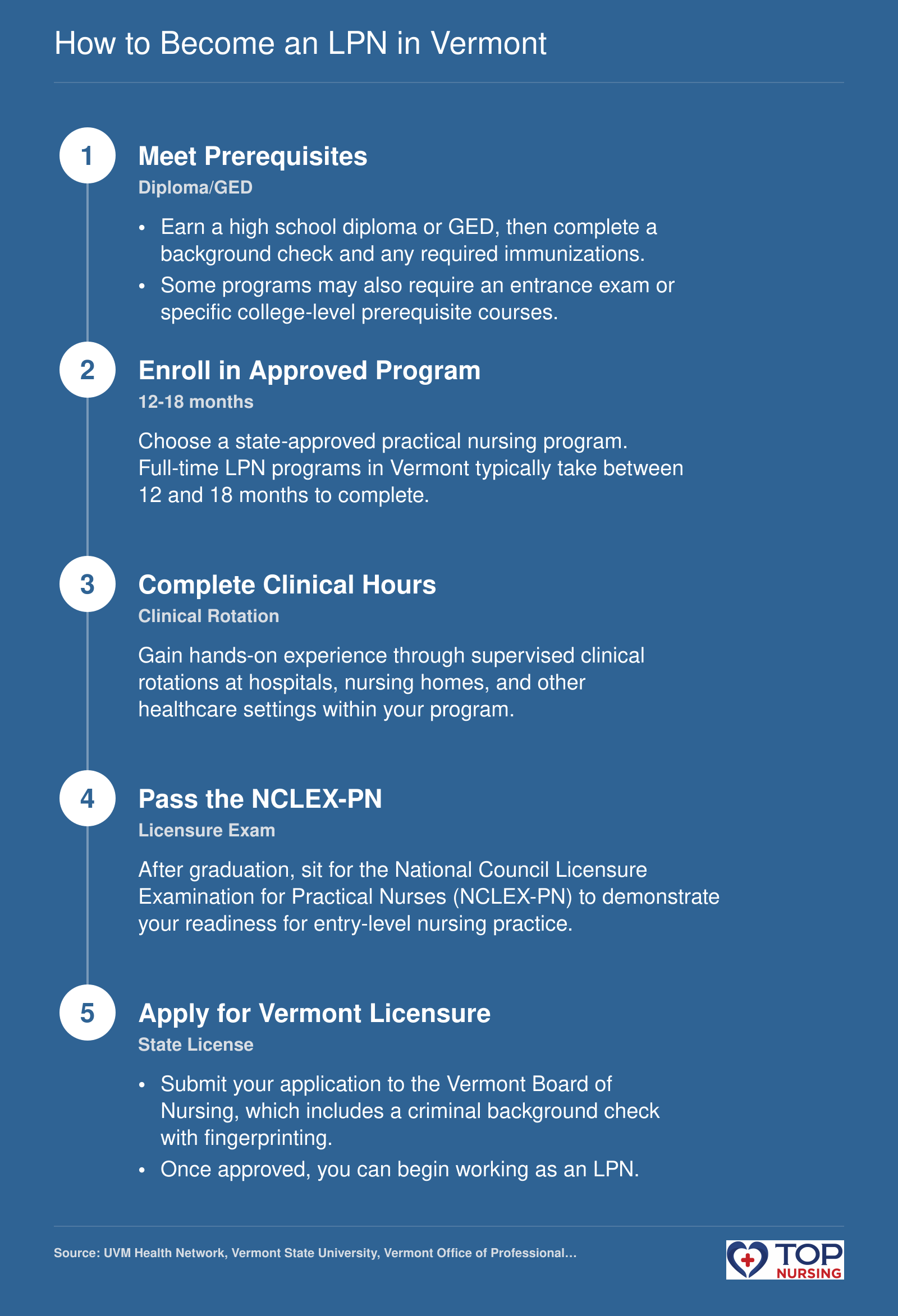 Five-step pathway to an LPN license in Vermont: prerequisites, program enrollment, clinical training, NCLEX-PN exam, and state licensure.