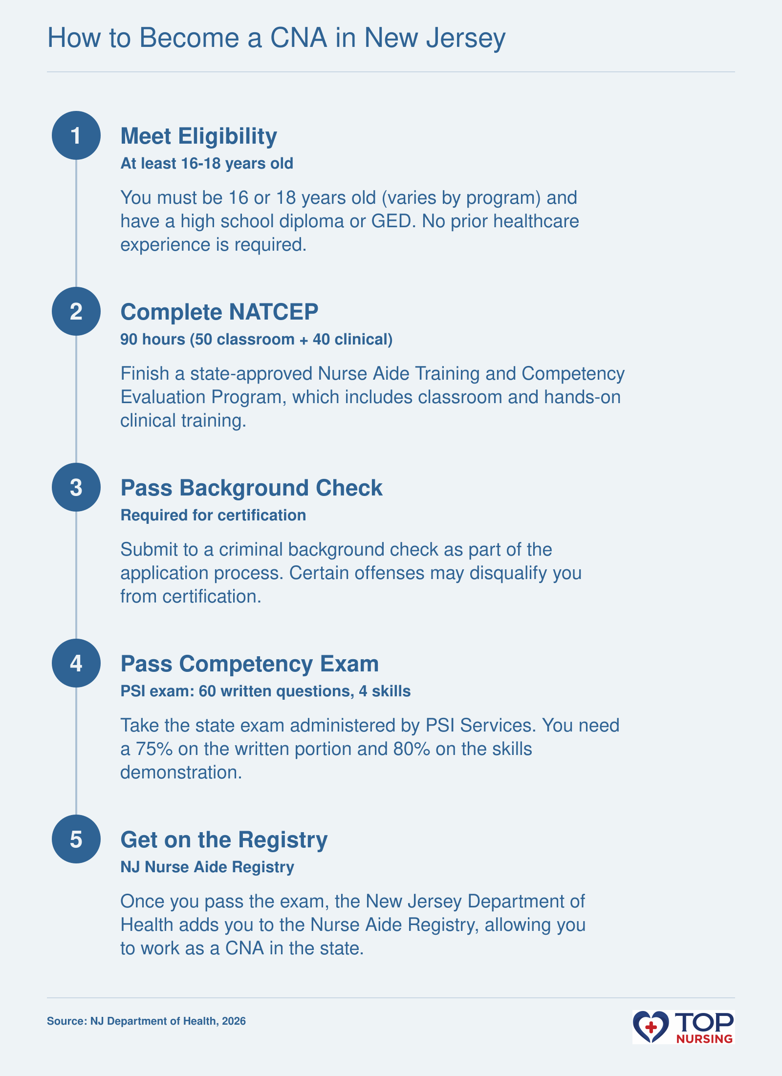 Five steps to CNA certification in New Jersey: meet eligibility, complete a 90-hour NATCEP, pass a background check, pass the PSI exam, and get listed on the NJ Nurse Aide Registry.