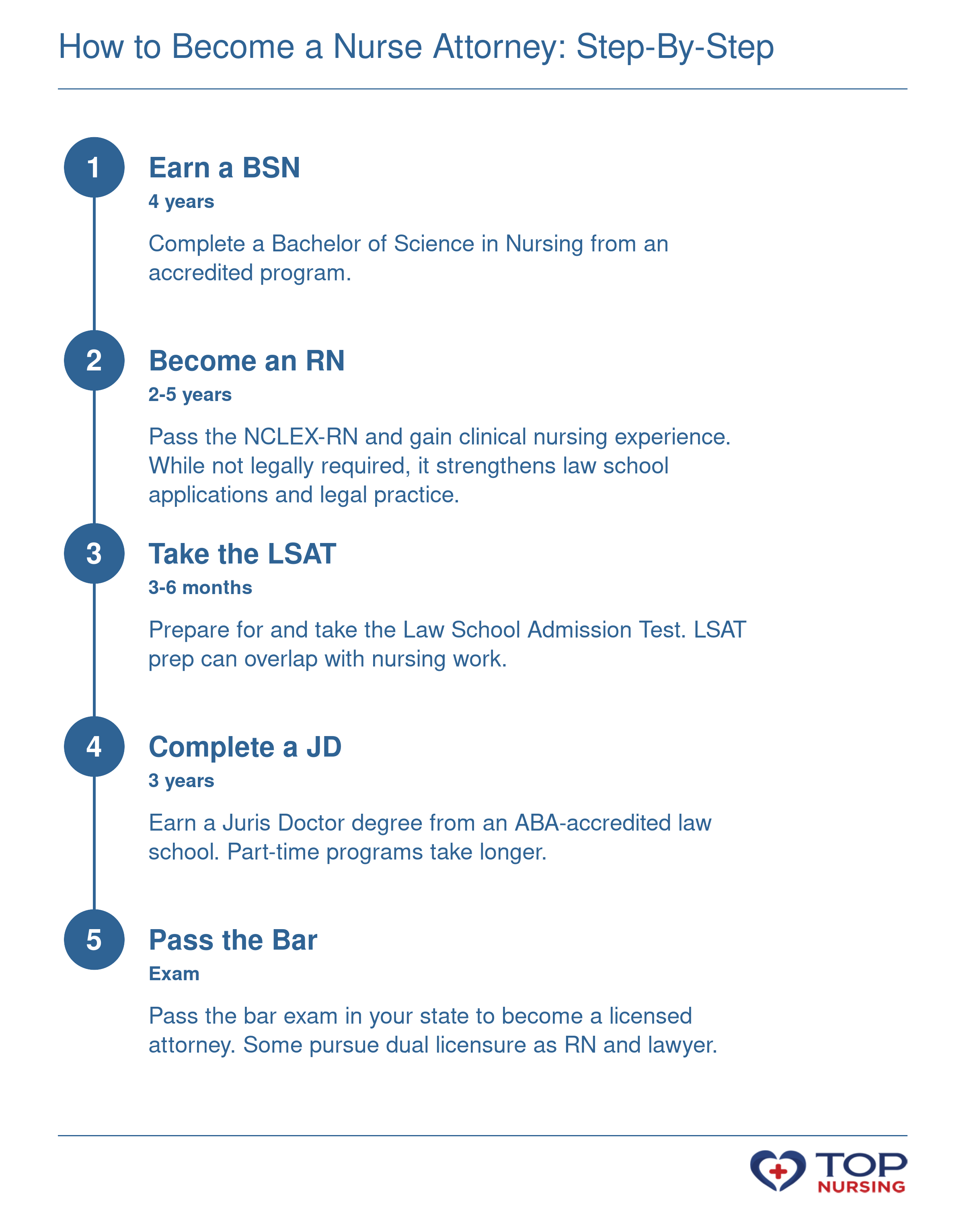 Sequential steps: Earn a BSN (4 years), pass NCLEX-RN and gain clinical experience (2-5 years), take the LSAT (preparation period), earn a JD (3 years), pass the bar exam, totaling 7-12 years.