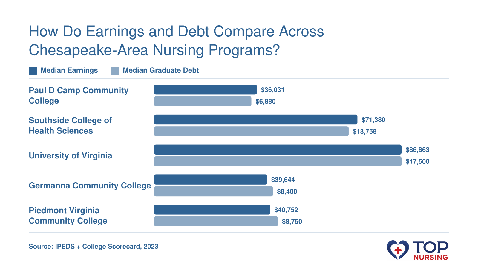 Median earnings and graduate debt for five Chesapeake-area nursing schools. Median earnings range from $36,031 to $86,863; median debt from $6,880 to $17,500.
