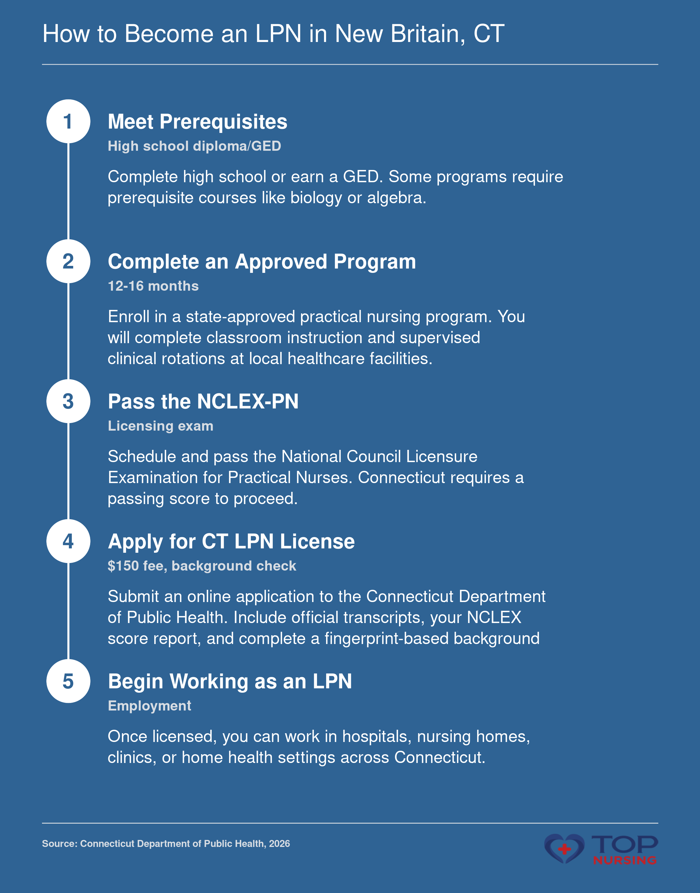 Steps to become an LPN in Connecticut: prerequisites, program, NCLEX-PN, state application with $150 fee and background check, then employment