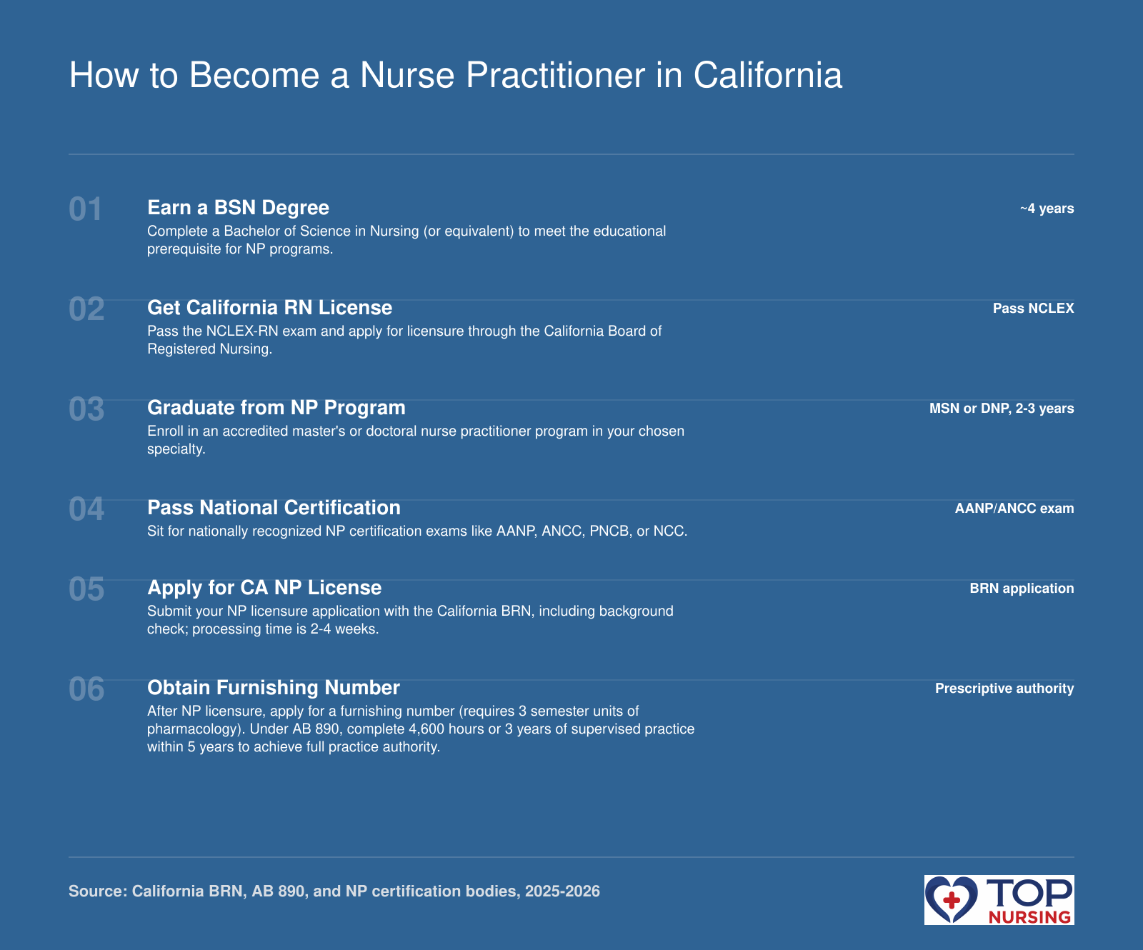 A 6-step sequence from BSN to California NP licensure with timeline estimates totaling 6-8 years