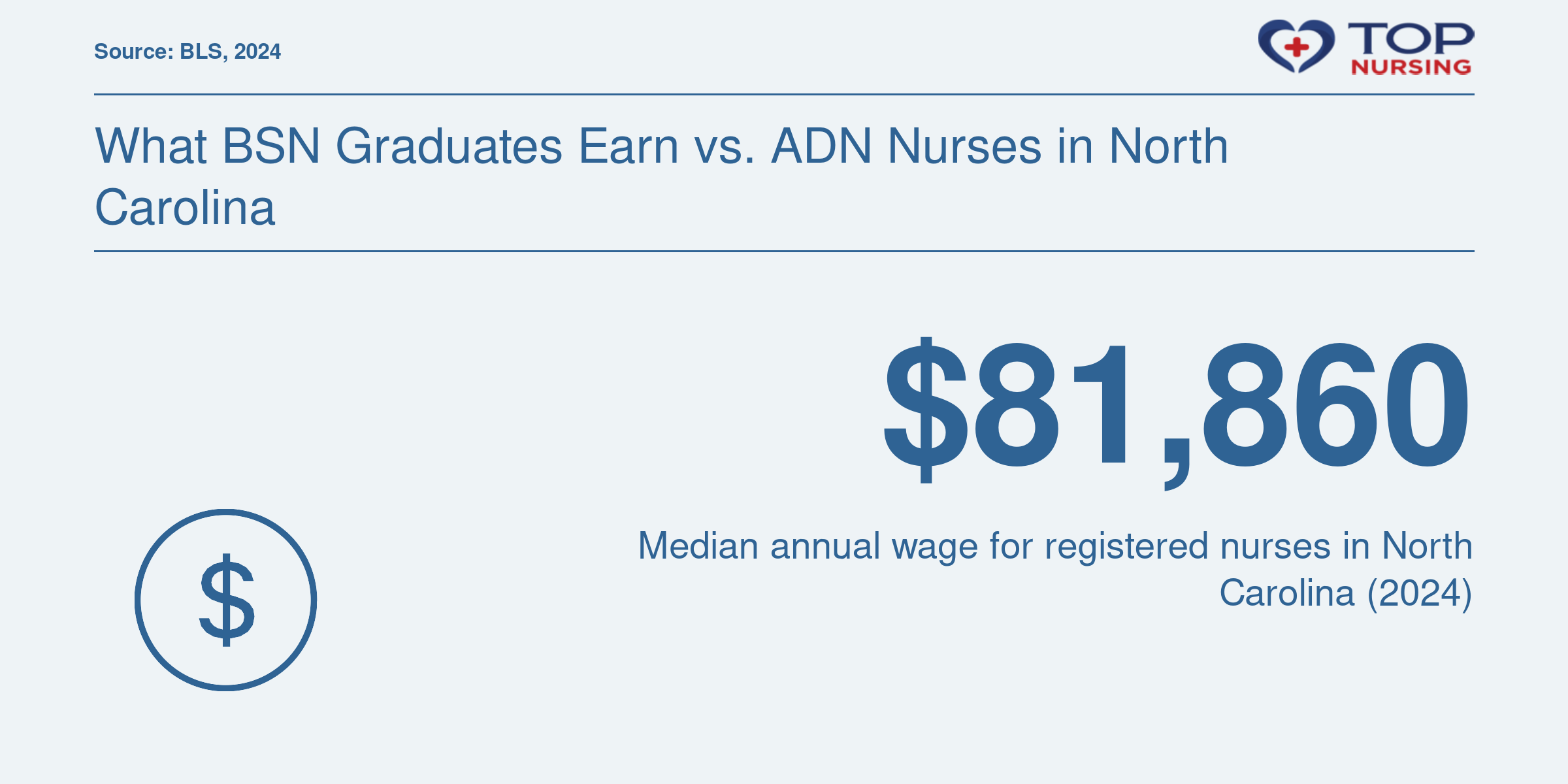 Median annual wage for registered nurses in North Carolina is $81,860 in 2024, per BLS.
