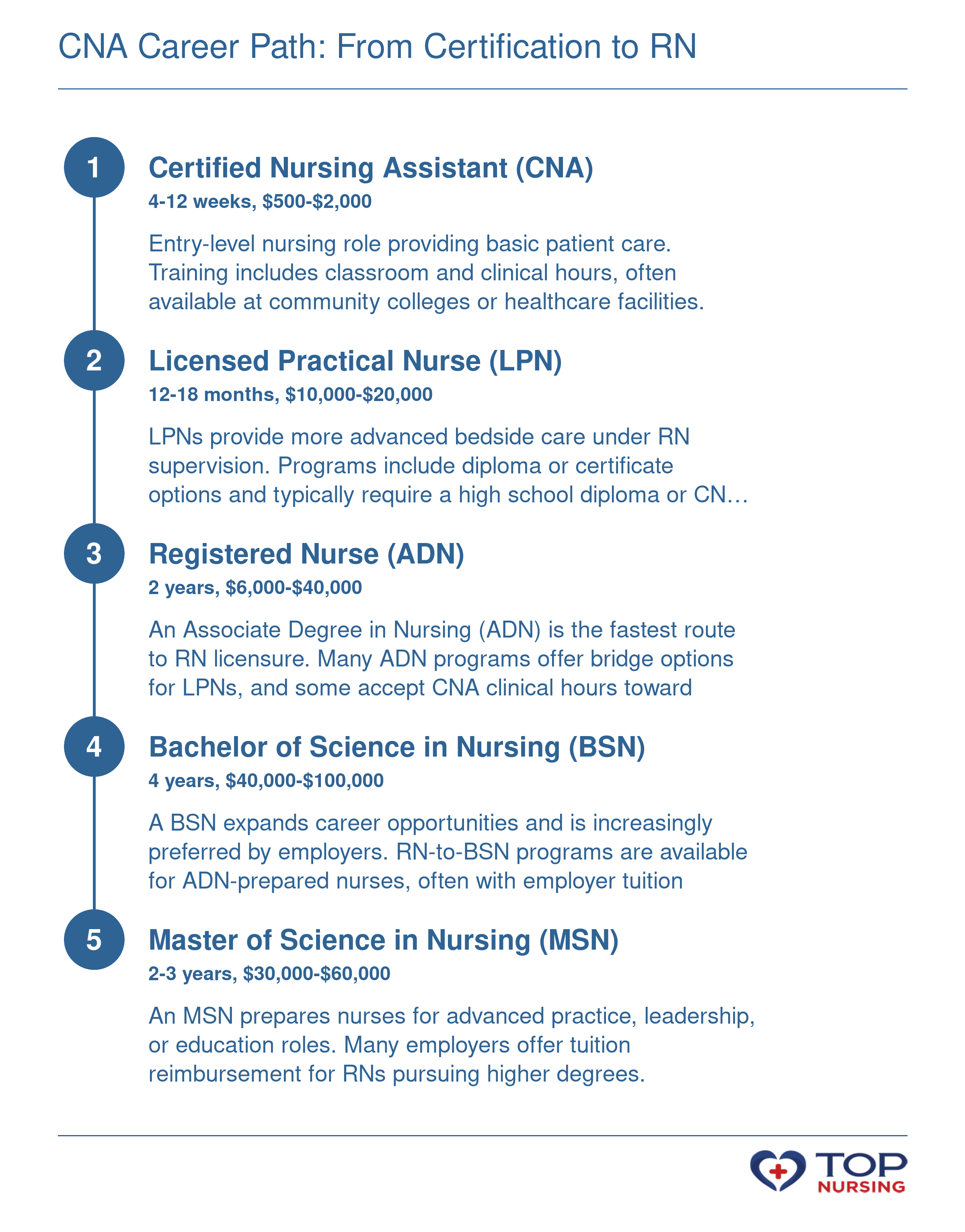 Career progression from CNA to MSN with time and cost estimates for each educational step.