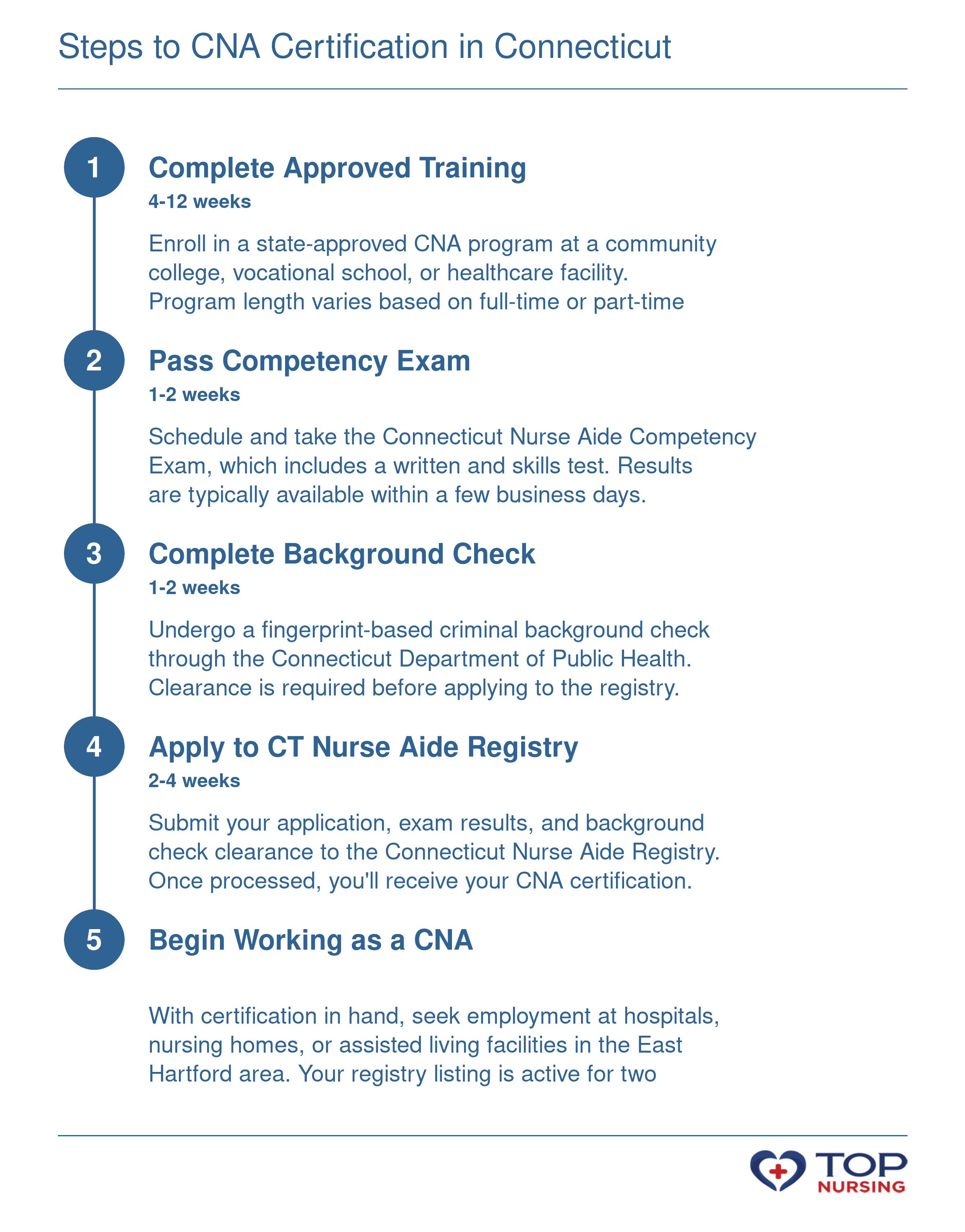 Steps and typical timeline for CNA certification in Connecticut: training, exam, background check, registry, employment.