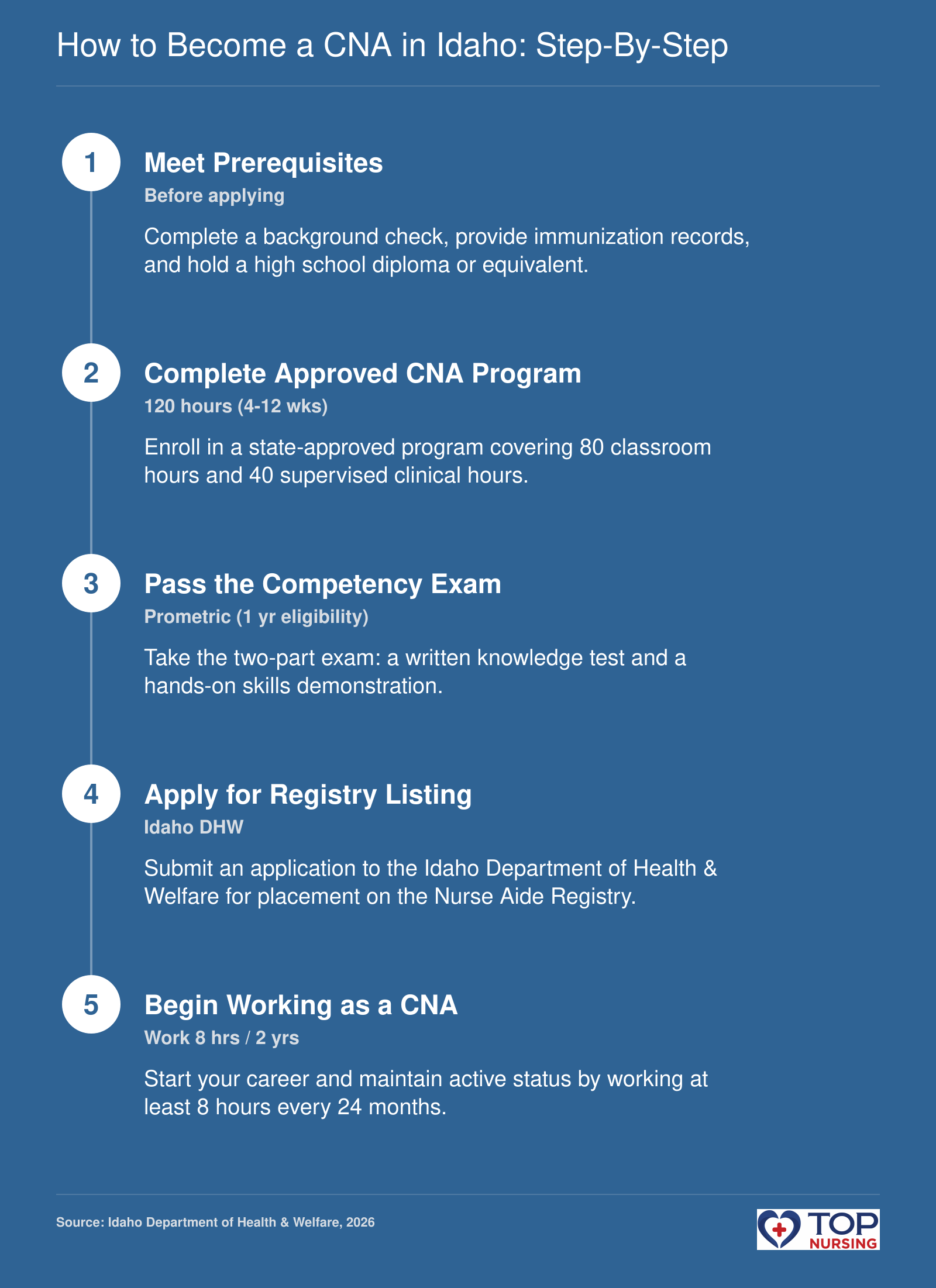 Five-step pathway to become a CNA in Idaho: prerequisites, training, exam, registry listing, and employment, typically 4-12 weeks.