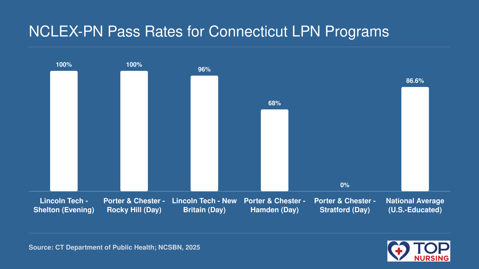 NCLEX-PN pass rates for selected Connecticut LPN programs in 2025, with the national average at 86.6%.
