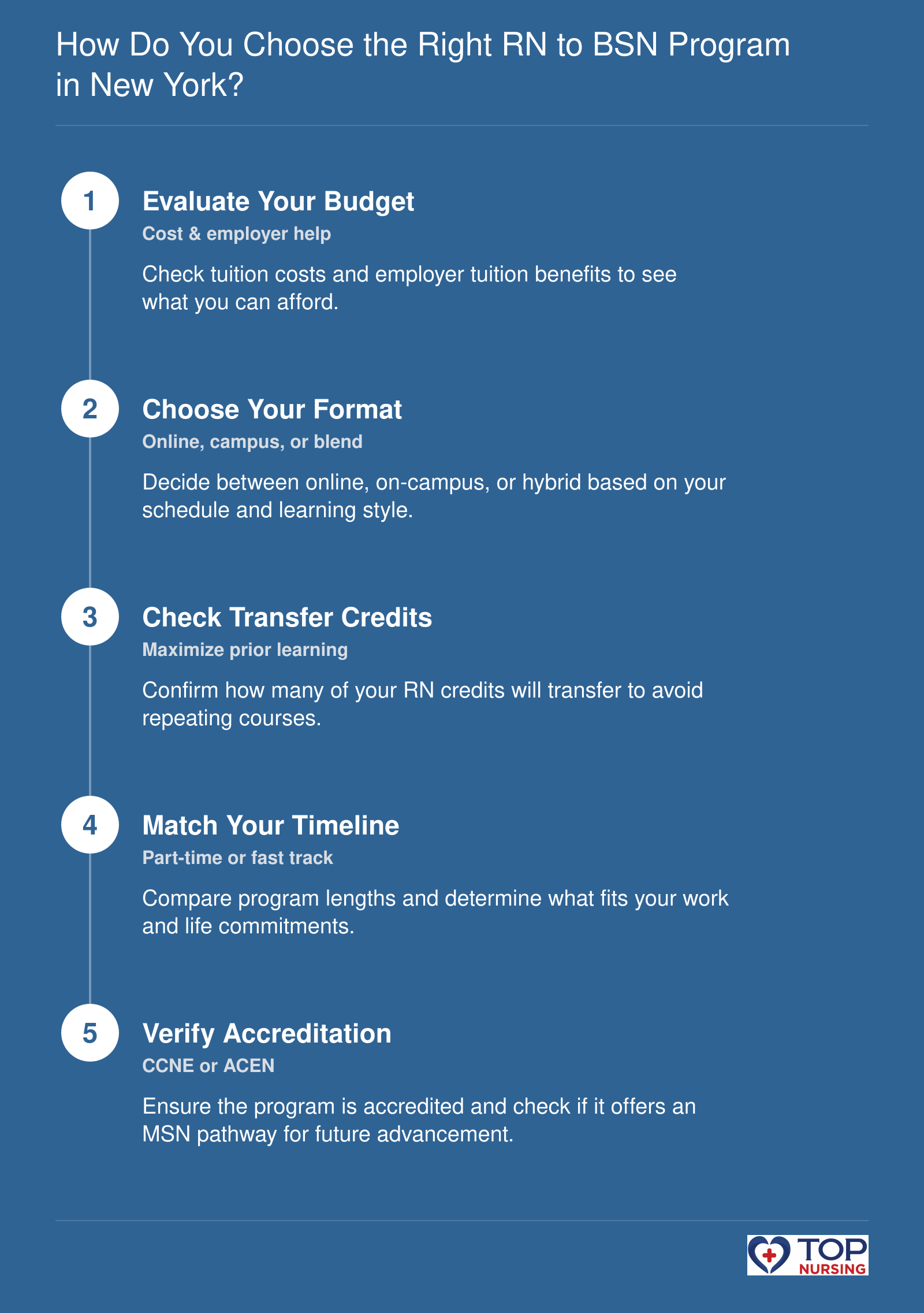 5-step framework to choose an RN to BSN program in New York, covering budget, format, transfer credits, timeline, and accreditation.