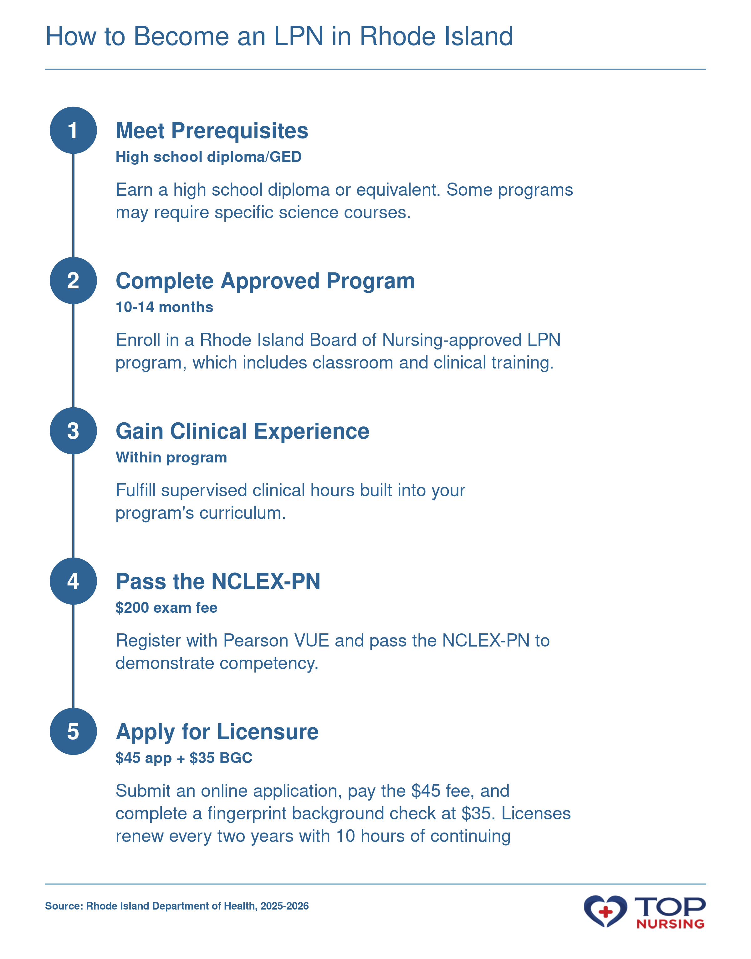 Step-by-step path to LPN licensure in Rhode Island: prerequisites, approved 10-14 month program, clinical hours, NCLEX-PN, and state application with fees.