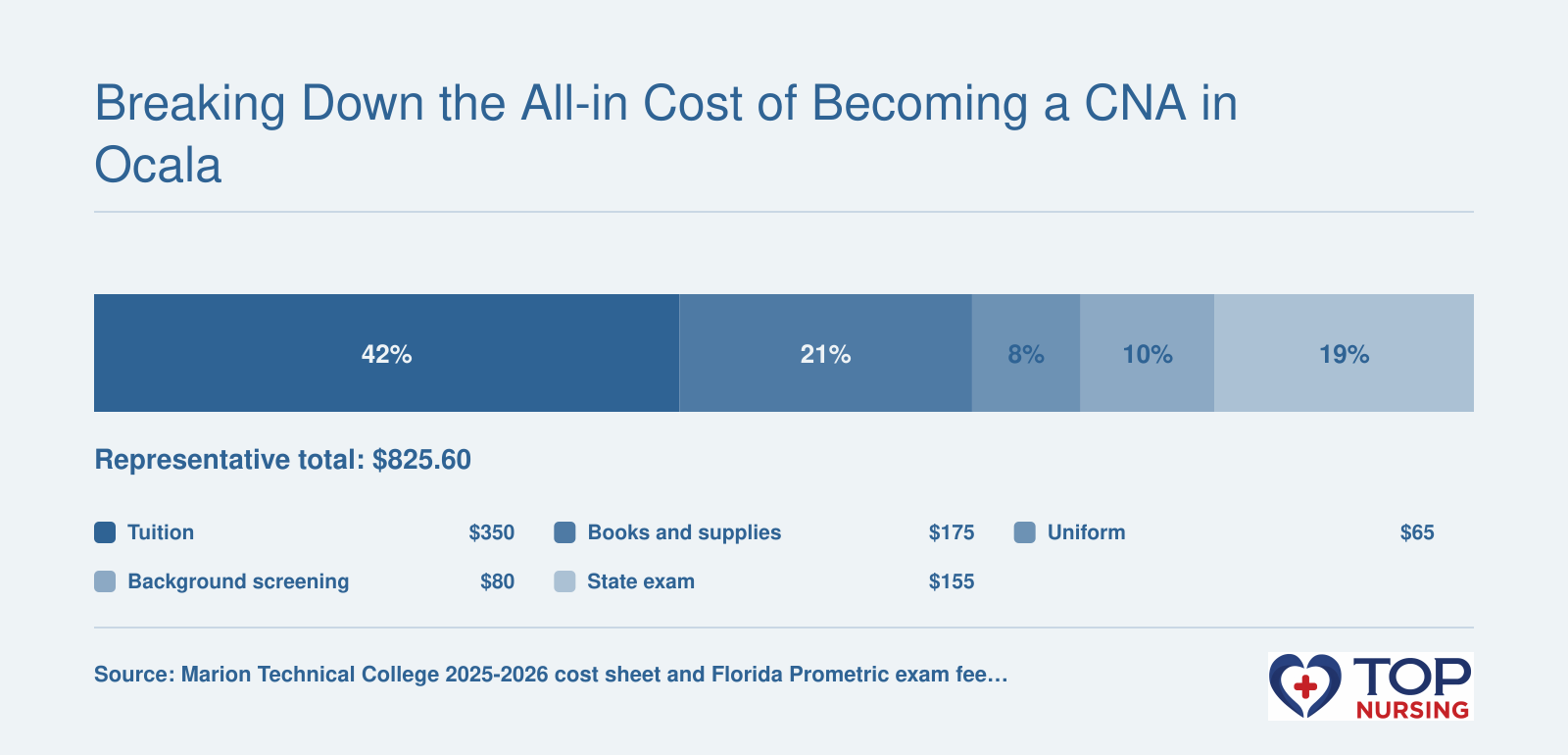 CNA program cost breakdown totaling $825.60 in 2025-2026: tuition $350.40, books $174.95, uniform $65, background $80.25, exam $155.