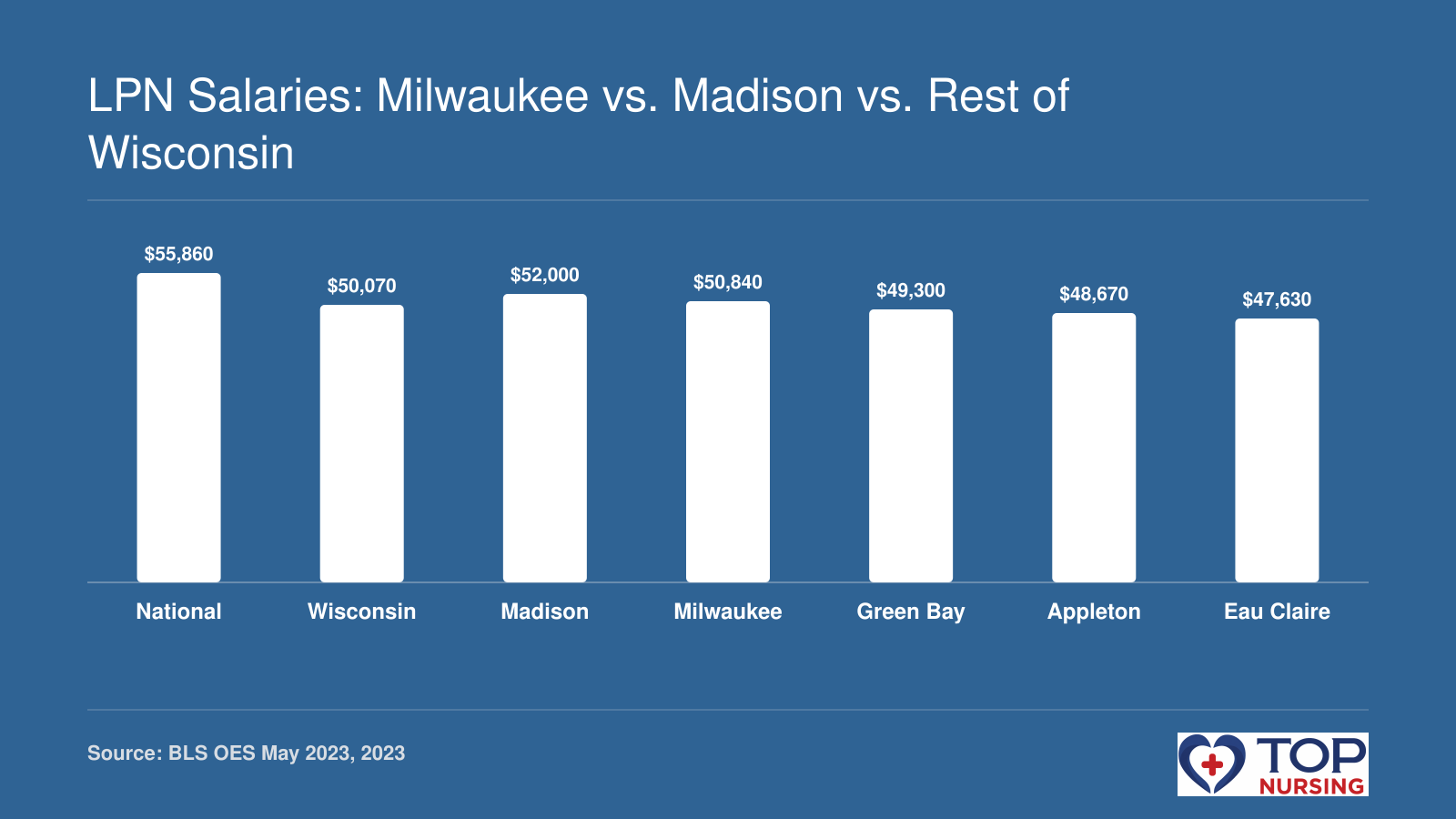 Median annual LPN wages in 2023: national $55,860, Wisconsin $50,070, Madison $52,000, Milwaukee $50,840, Green Bay $49,300, Appleton $48,670, Eau Claire $47,630.