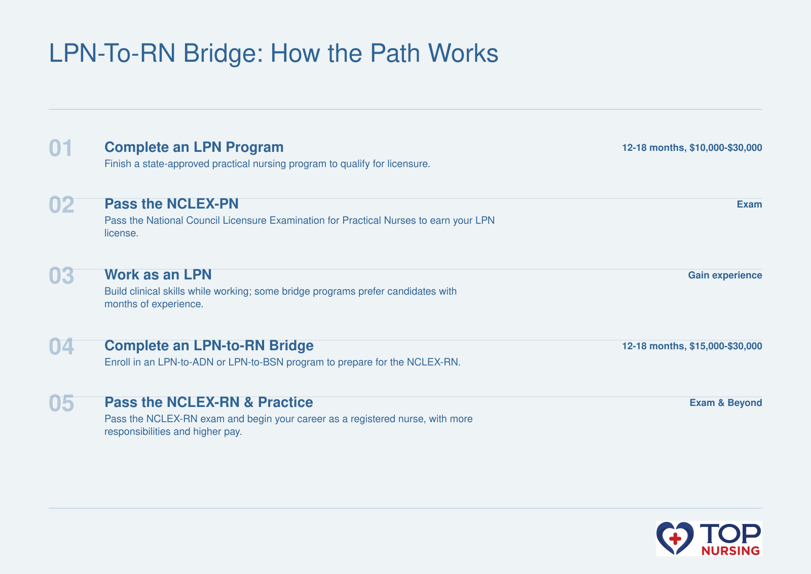 Step timeline showing the progression from LPN to RN: LPN program, NCLEX-PN, work experience, bridge program, NCLEX-RN, and RN practice.