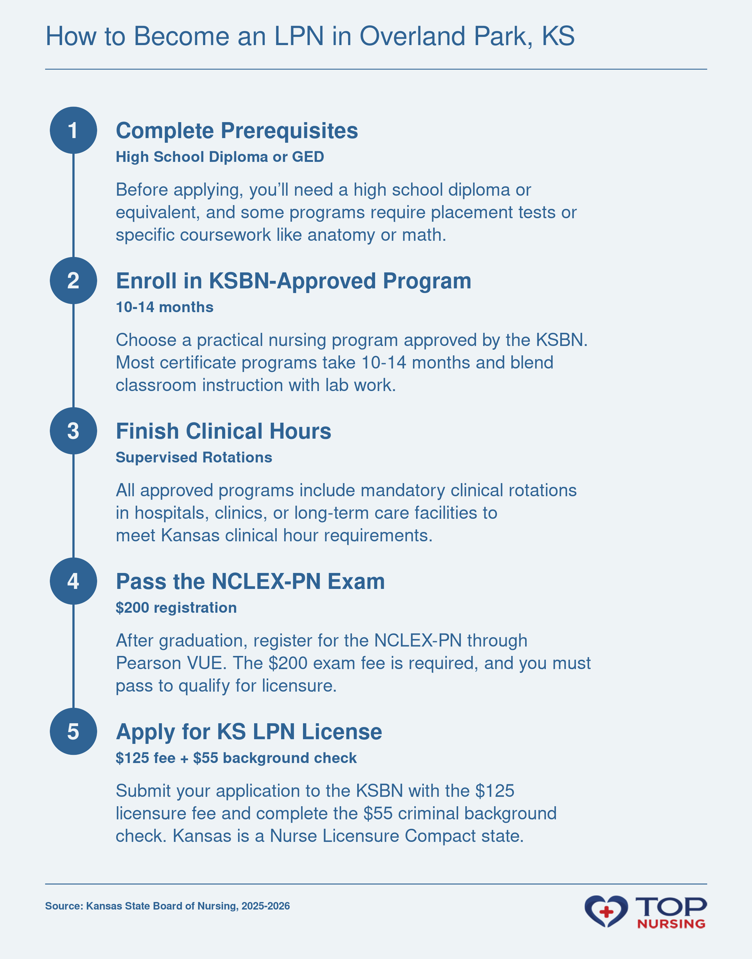 5-step path to LPN licensure in Kansas: prerequisites, approved program, clinical hours, NCLEX-PN, and license application