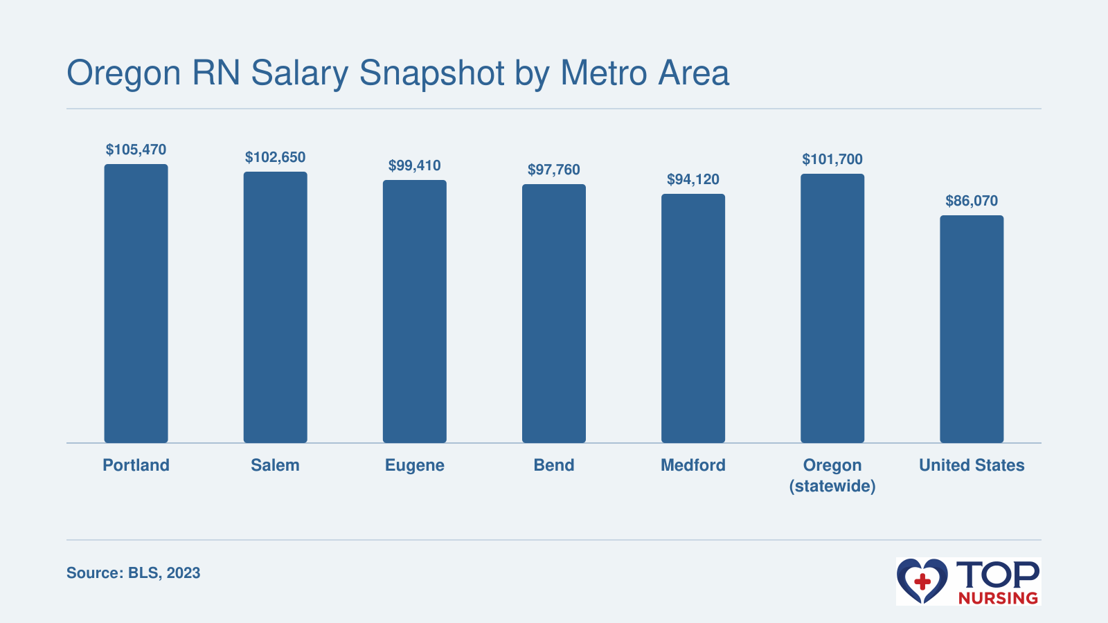 Median RN salary in Oregon metro areas, 2023: Portland $105,470; Salem $102,650; Eugene $99,410; Bend $97,760; Medford $94,120; statewide $101,700; national $86,070.