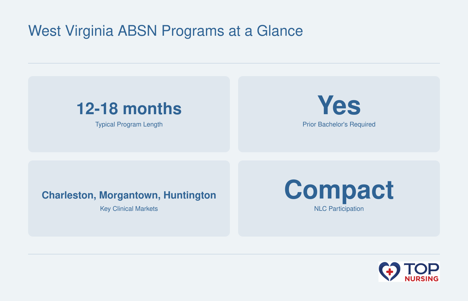 Key facts about West Virginia ABSN programs: typical length 12-18 months, prior bachelor's degree required, major clinical markets in Charleston, Morgantown, and Huntington, and West Virginia participates in the Nurse Licensure Compact.