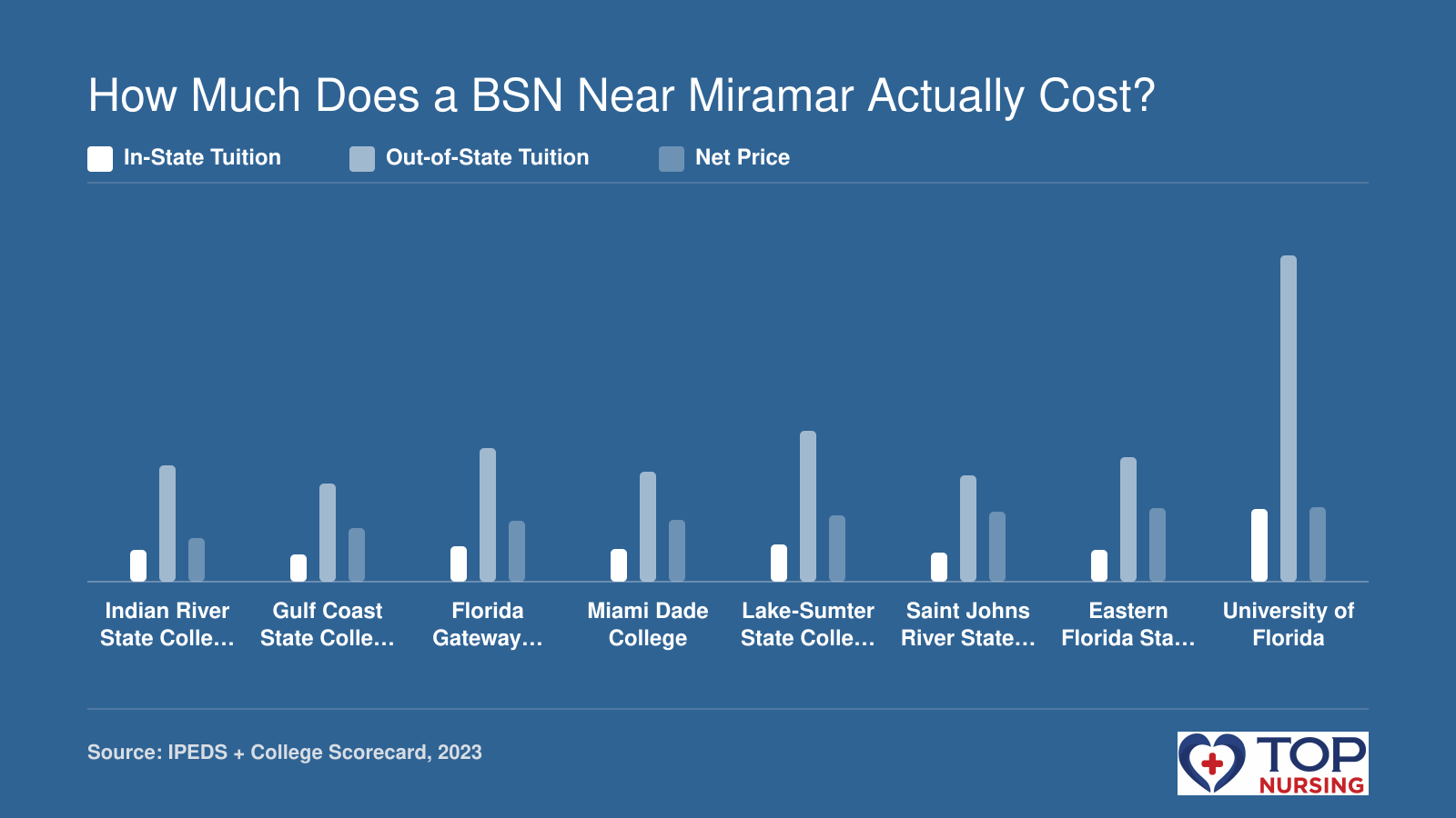 Bar chart comparing in-state tuition, out-of-state tuition, and average net price at 8 nursing schools near Miramar, FL, with net prices from $3,815 to $6,541.