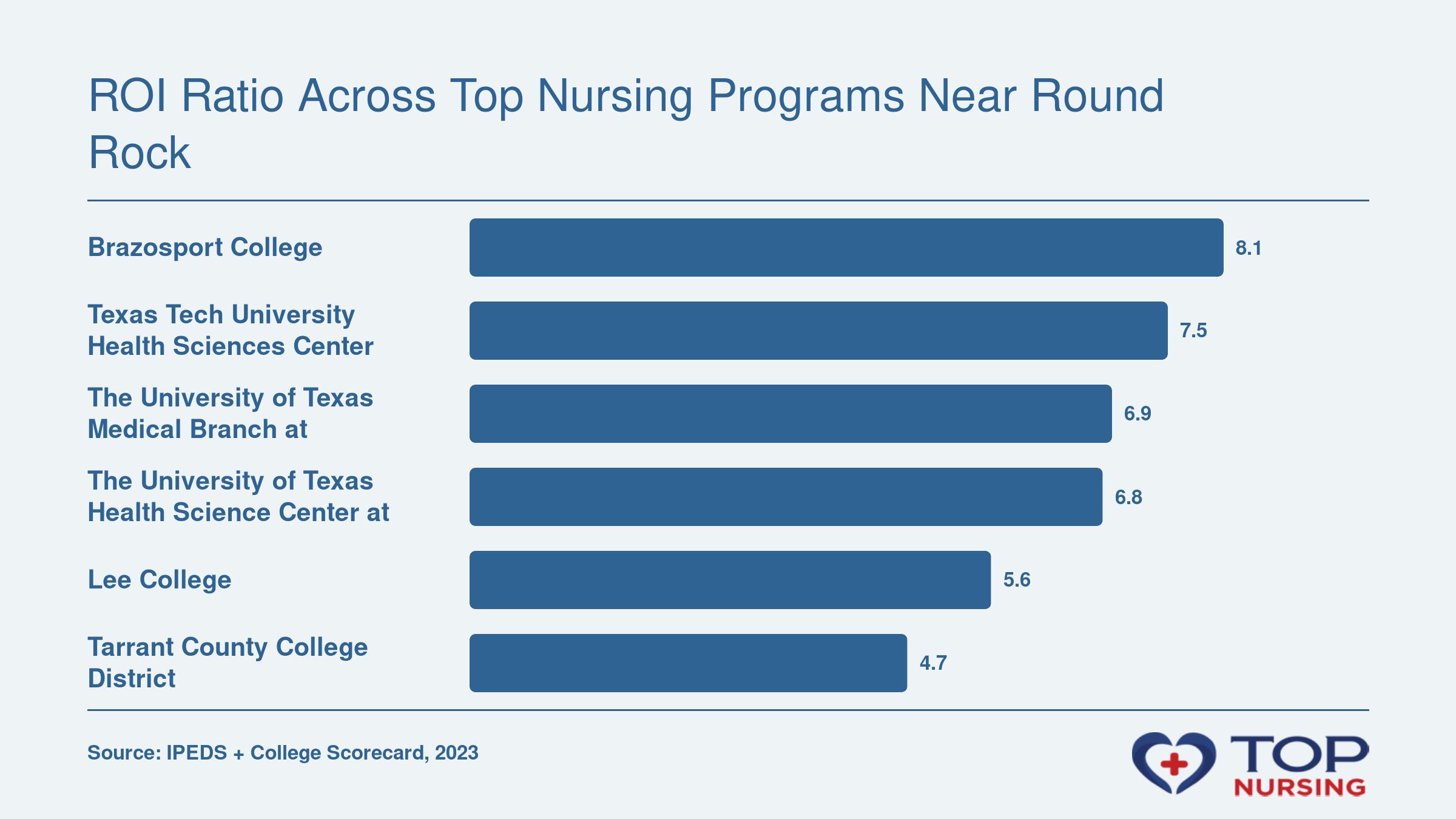 ROI ratio (10-year median earnings divided by median debt) for six nursing programs near Round Rock, TX, with Brazosport College highest at 8.1x and Tarrant County College lowest at 4.7x