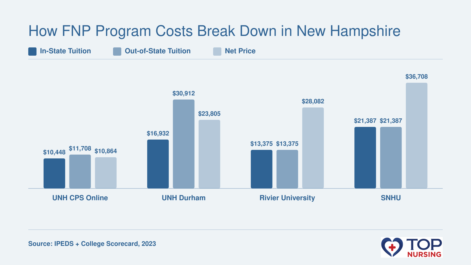 In-state tuition, out-of-state tuition, and net price for family nurse practitioner programs at four New Hampshire schools: UNH CPS Online, UNH Durham, Rivier University, and SNHU, based on 2023 IPEDS and College Scorecard data.