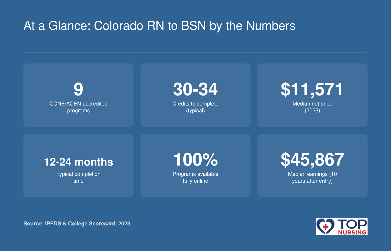 Nine CCNE/ACEN-accredited RN to BSN programs in CO: 30-34 credits, $11,571 median net price, 12-24 months, 100% online, $45,867 median 10-year earnings.