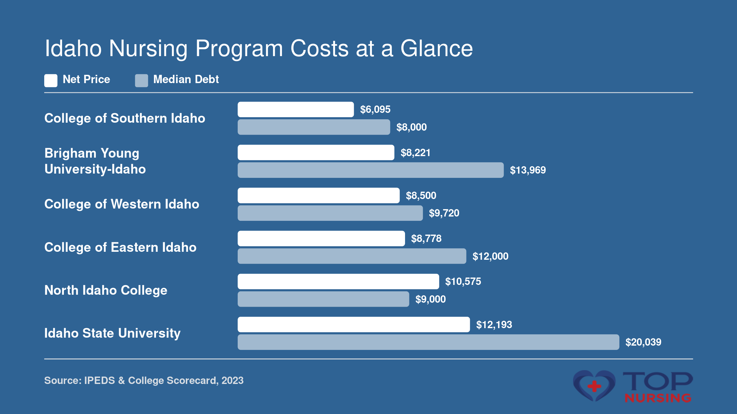 Bar chart comparing net price and median debt across six Idaho nursing schools: College of Southern Idaho $6,095 net price and $8,000 debt, BYU-Idaho $8,221 and $13,969, College of Western Idaho $8,500 and $9,720, College of Eastern Idaho $8,778 and $12,000, North Idaho College $10,575 and $9,000, Idaho State University $12,193 and $20,039.