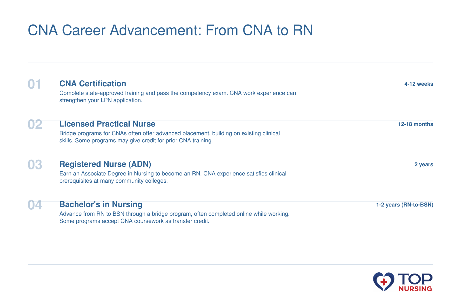 CNA-to-RN career ladder with timelines: CNA 4-12 weeks, LPN 12-18 months, ADN 2 years, BSN 1-2 years. CNA experience may shorten prerequisites.