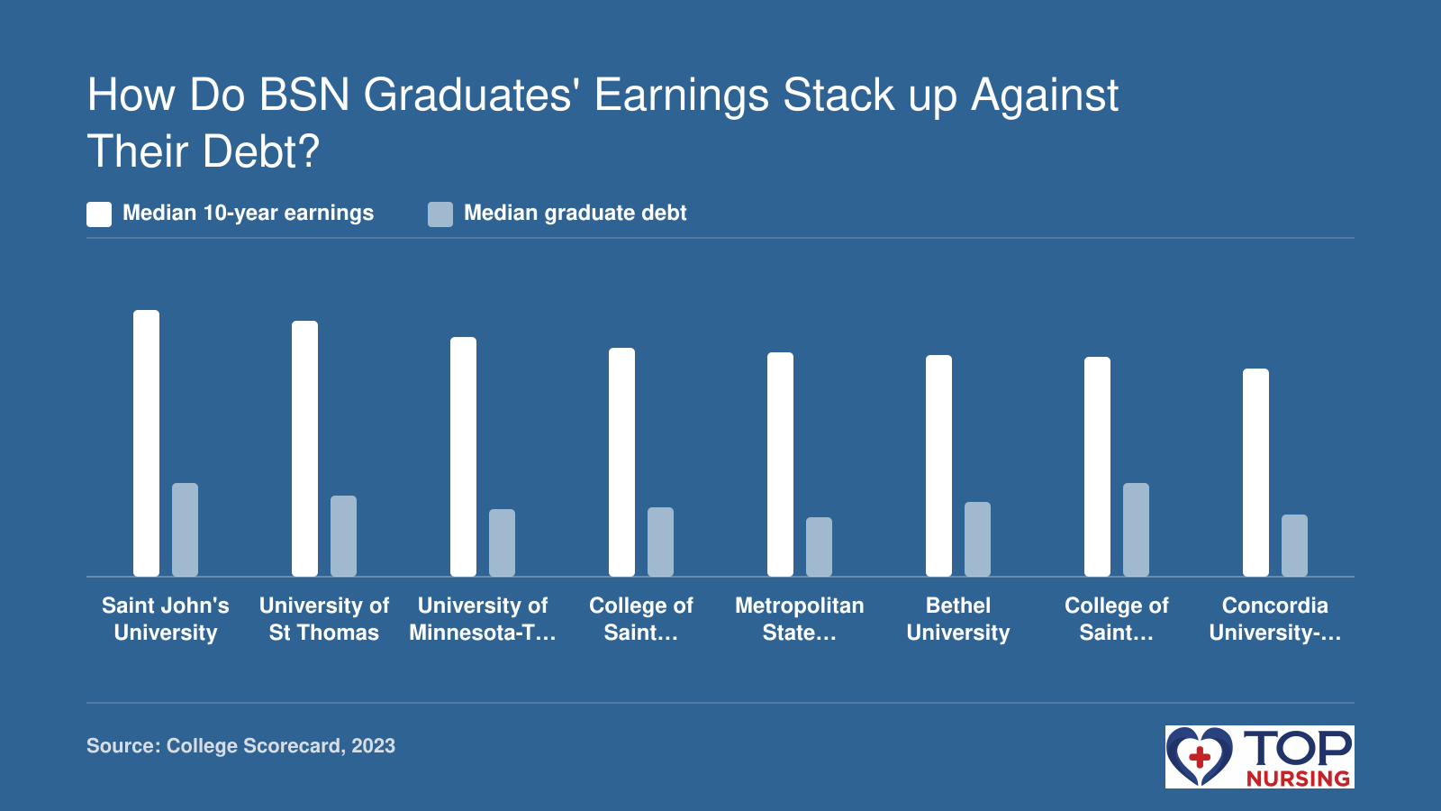 Median 10-year earnings range from $59,871 to $76,786, while median debt ranges from $17,100 to $27,000 among eight BSN programs.