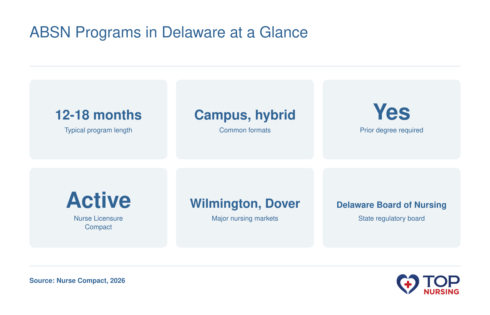 Snapshot of Delaware ABSN programs: typical length 12-18 months, formats campus or hybrid, prior degree required, NLC active, major markets Wilmington and Dover, board Delaware Board of Nursing.