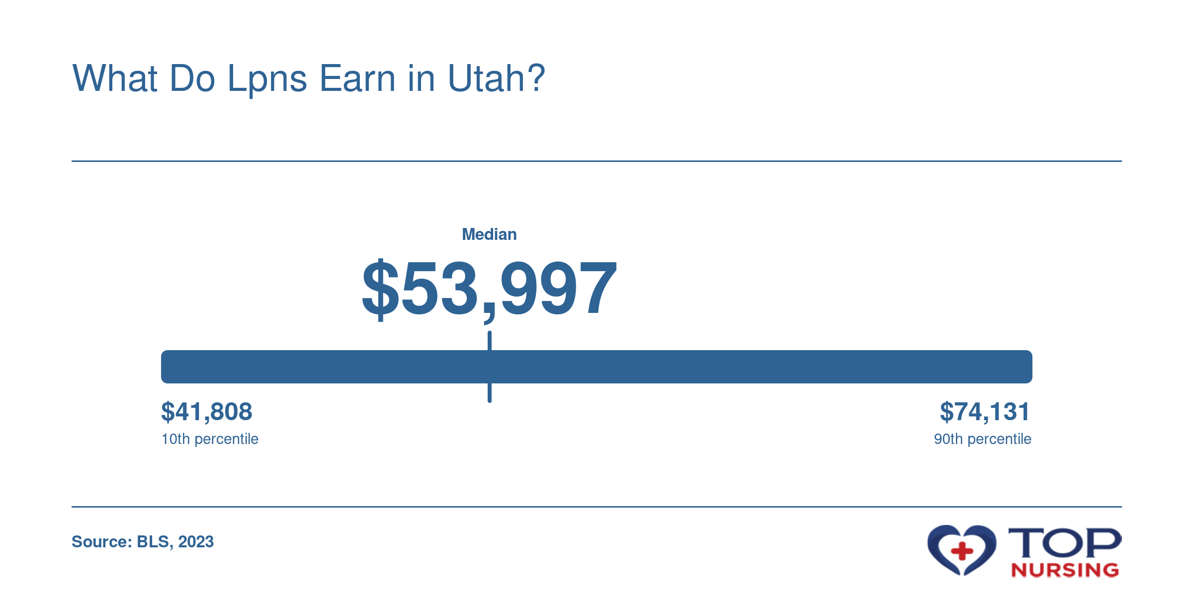 Utah LPN salary percentiles: 10th $41,808, median $53,997, 90th $74,131 (2023). National median $54,620.