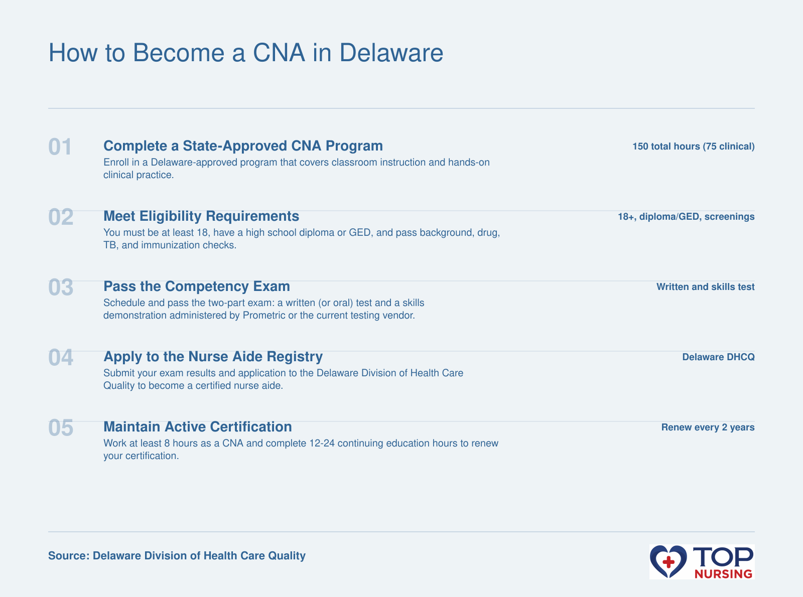 Pathway to CNA certification: state-approved program, requirements, exam, registry application, and renewal.