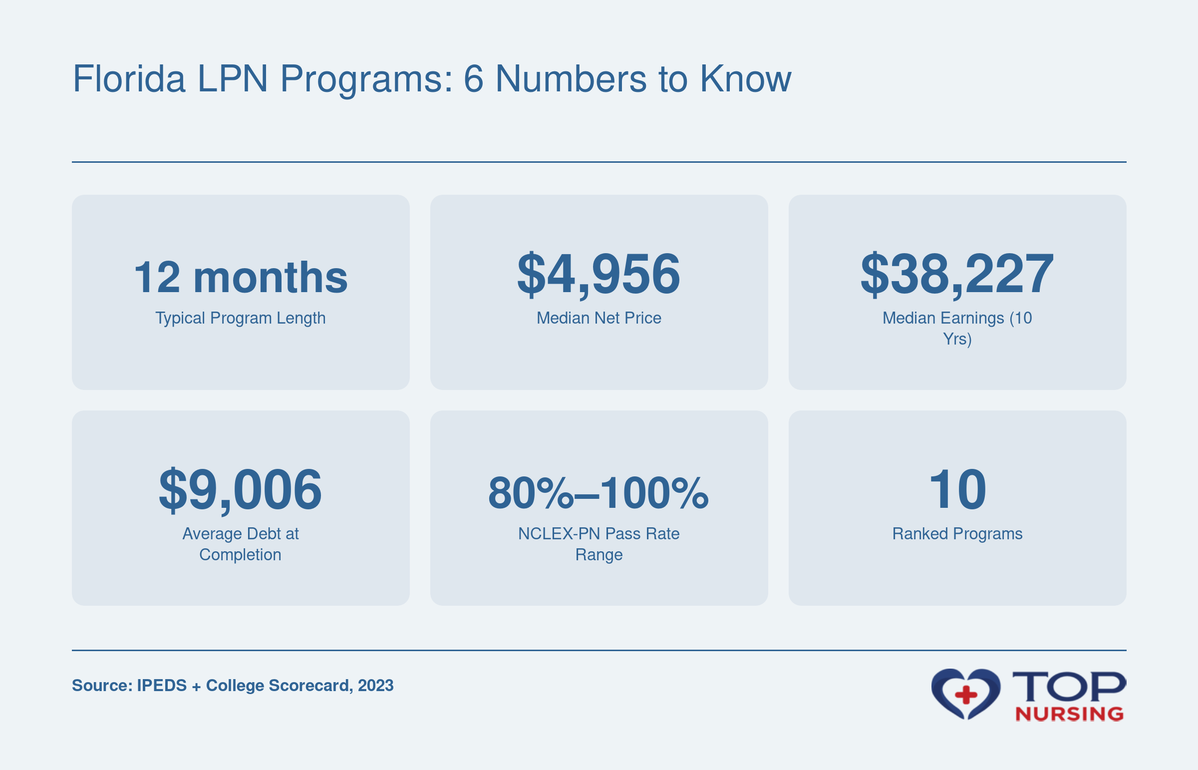 Typical Florida LPN program length 12 months, median net price $4,956, median 10-year earnings $38,227, average graduate debt $9,006, NCLEX-PN pass rate range 80%-100%, and 10 ranked programs.