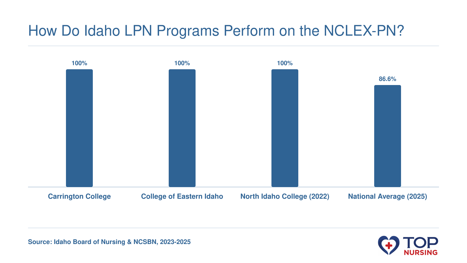 Idaho LPN programs achieve 100% NCLEX-PN first-time pass rates (2023-2025 for Carrington and College of Eastern Idaho, 2022 for North Idaho College), compared to the 2025 national average of 86.6%.