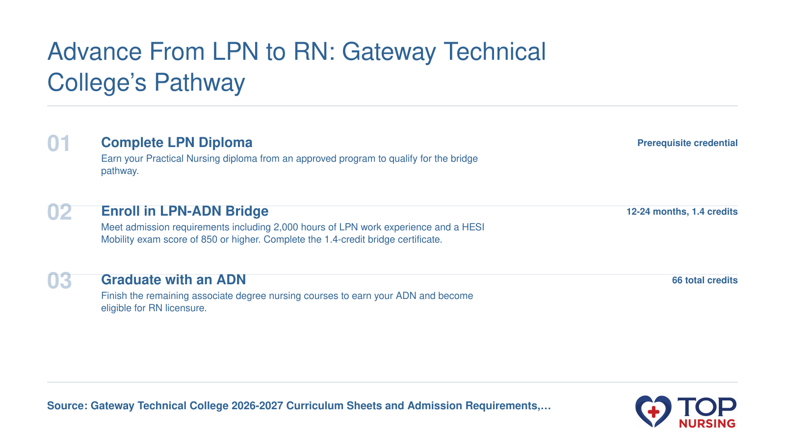 Three-step LPN to ADN pathway at Gateway Technical College: diploma, bridge certificate, associate degree, 2026-2027