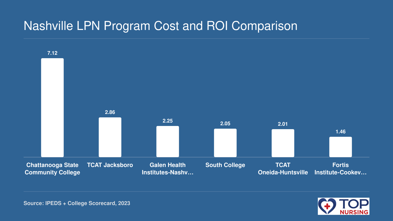 Return-on-investment ratios for six LPN programs near Nashville: Chattanooga State 7.12, TCAT Jacksboro 2.86, Galen 2.25, South College 2.05, TCAT Oneida-Huntsville 2.01, Fortis 1.46.