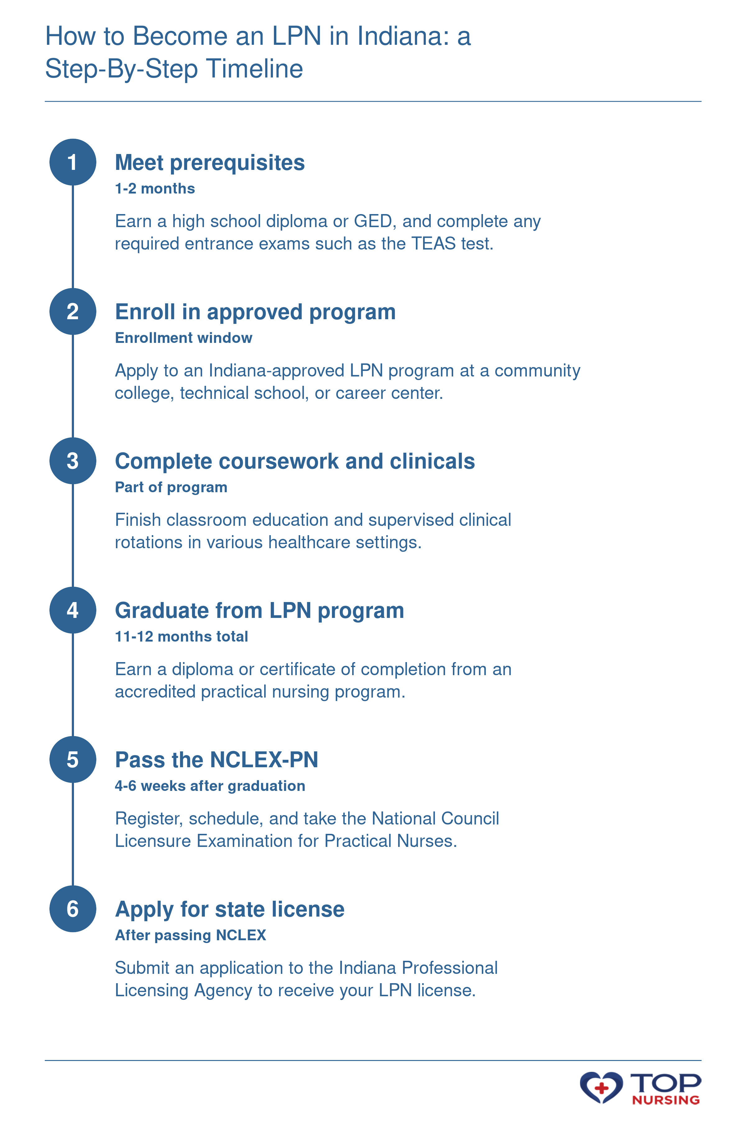 Steps to become an LPN in Indiana: prerequisites (1-2 months), approved program (11-12 months), NCLEX-PN (4-6 weeks), and state licensure via the Indiana Professional Licensing Agency.
