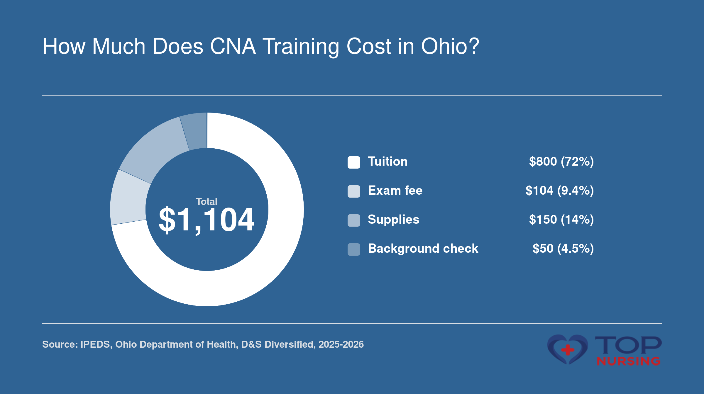 Cost breakdown for CNA training in Ohio: $800 tuition, $104 exam fee, $150 supplies, $50 background check, total $1,104