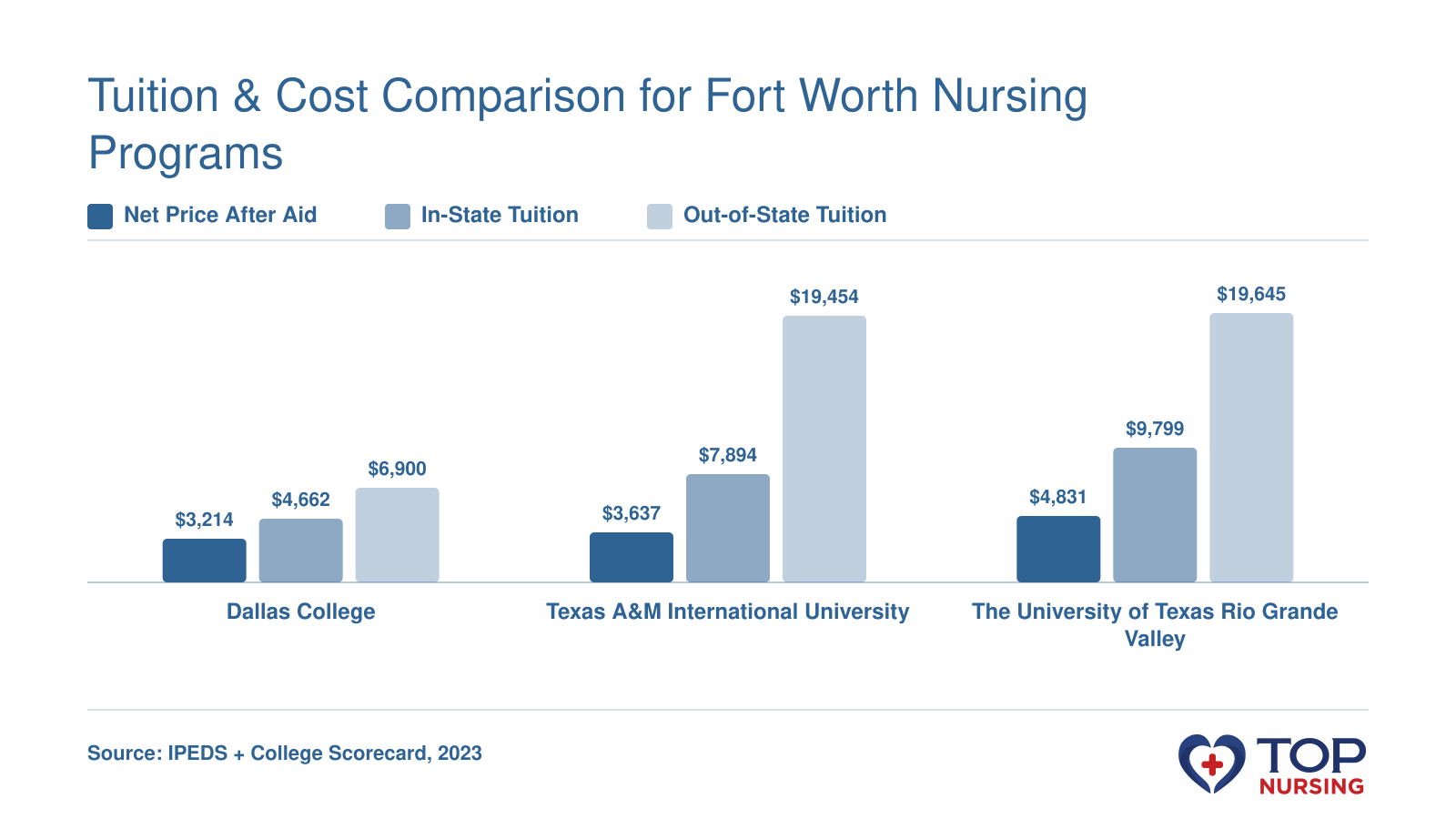 Net price after aid ranges from $3,214 to $4,831, in-state tuition from $4,662 to $9,799, and out-of-state from $6,900 to $19,645 for three BSN programs.