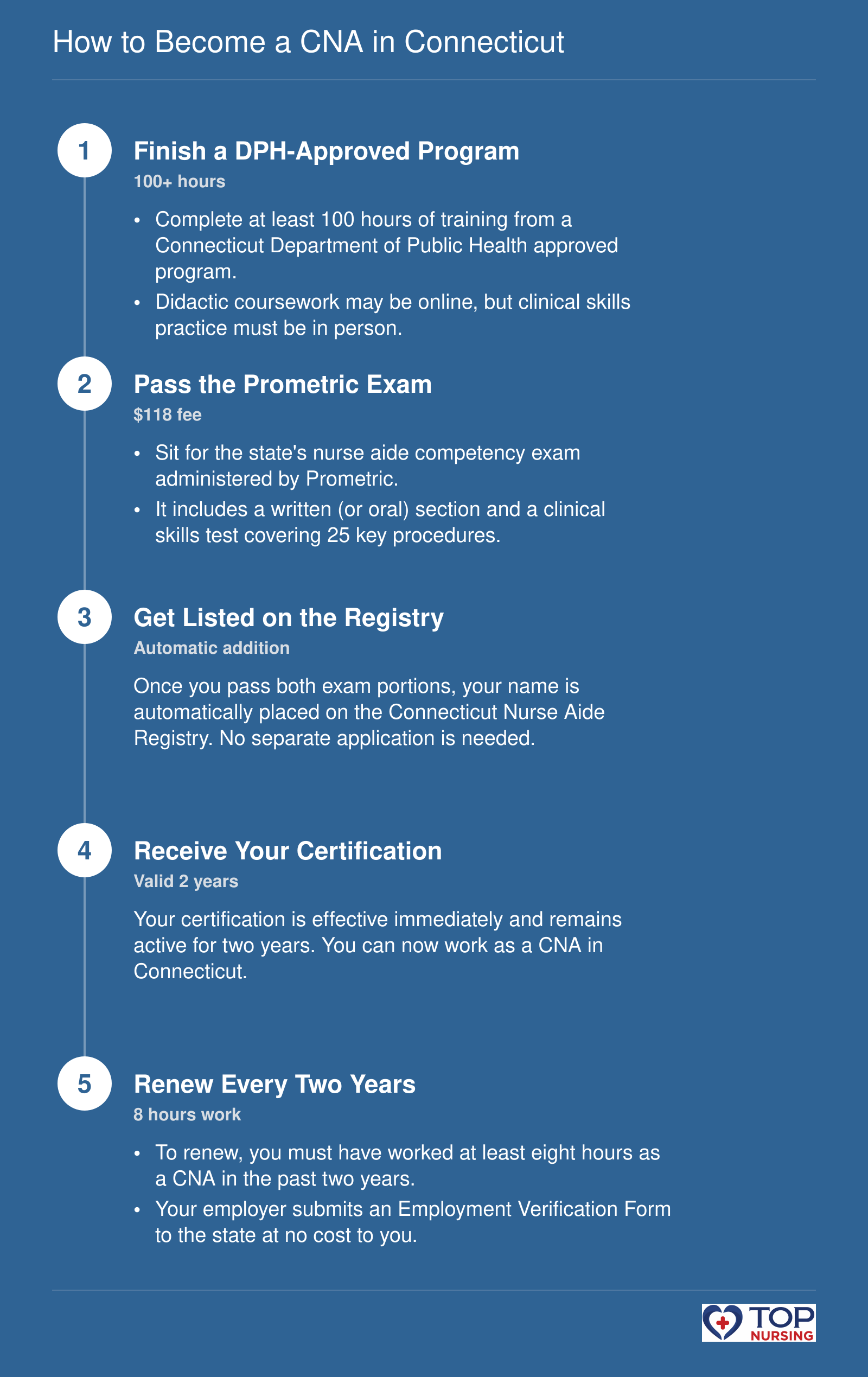 Five-step process for Connecticut CNA certification: training, exam, registry listing, certification, and bi-annual renewal.