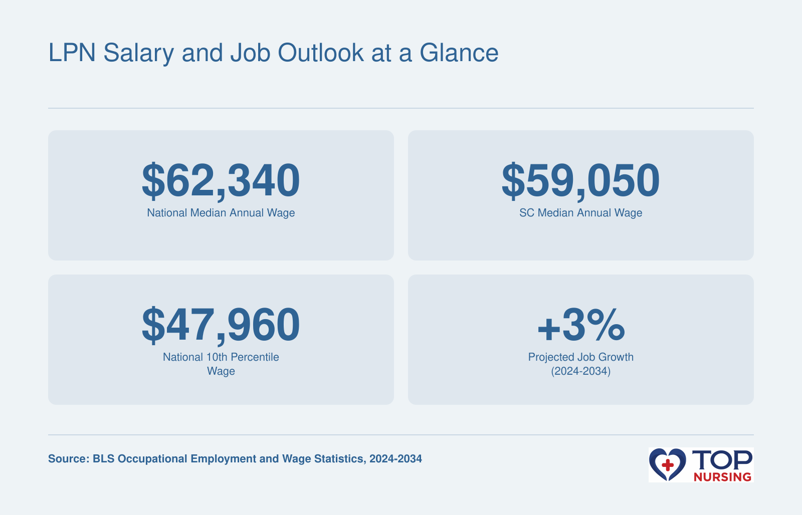 National median LPN wage $62,340, South Carolina median $59,050, 10th percentile $47,960, and 3% projected growth 2024-2034 per BLS