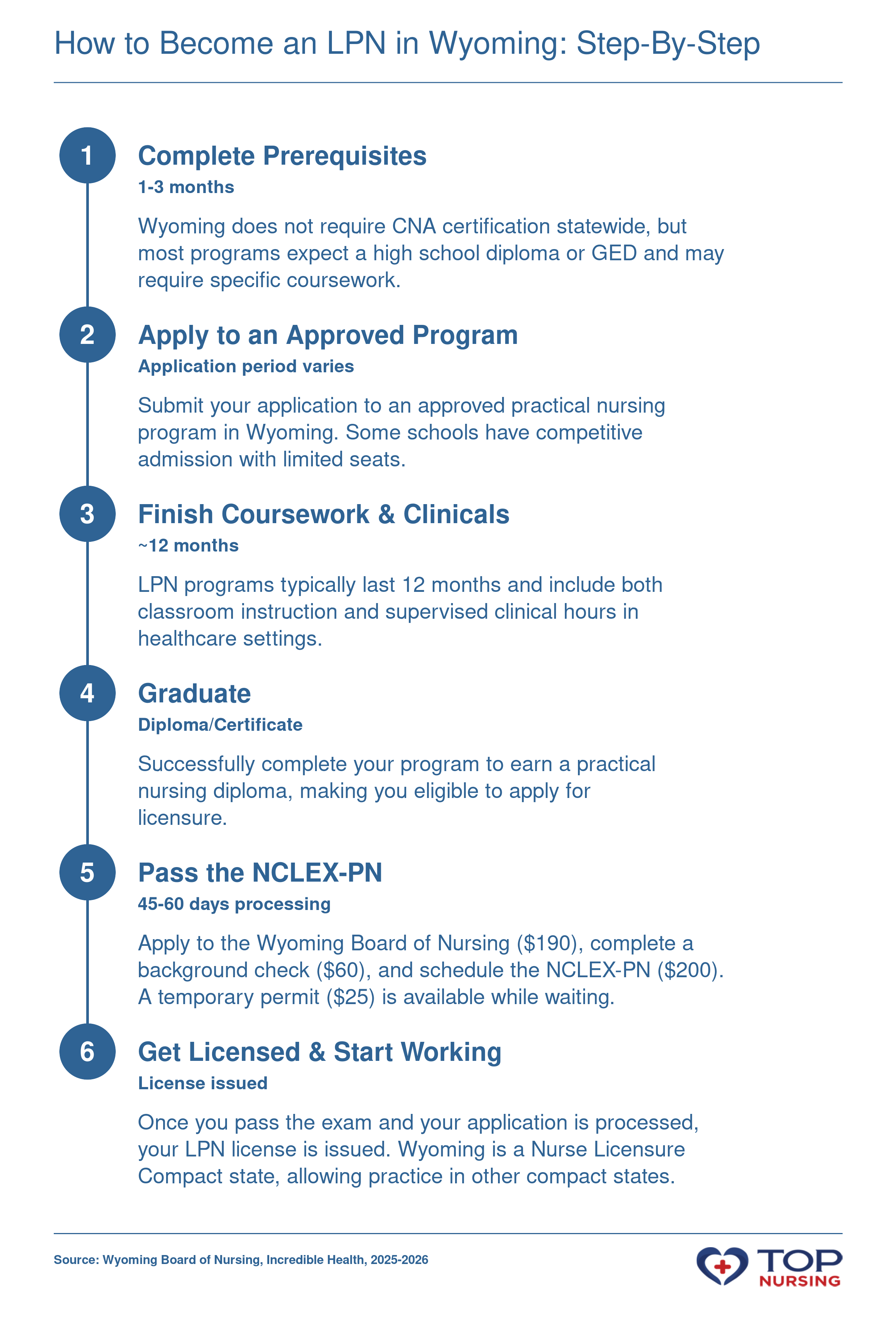 Six-step sequence to become an LPN in Wyoming: prerequisites, program enrollment, coursework and clinicals, graduation, NCLEX-PN and board application, licensure, taking 12-18 months total
