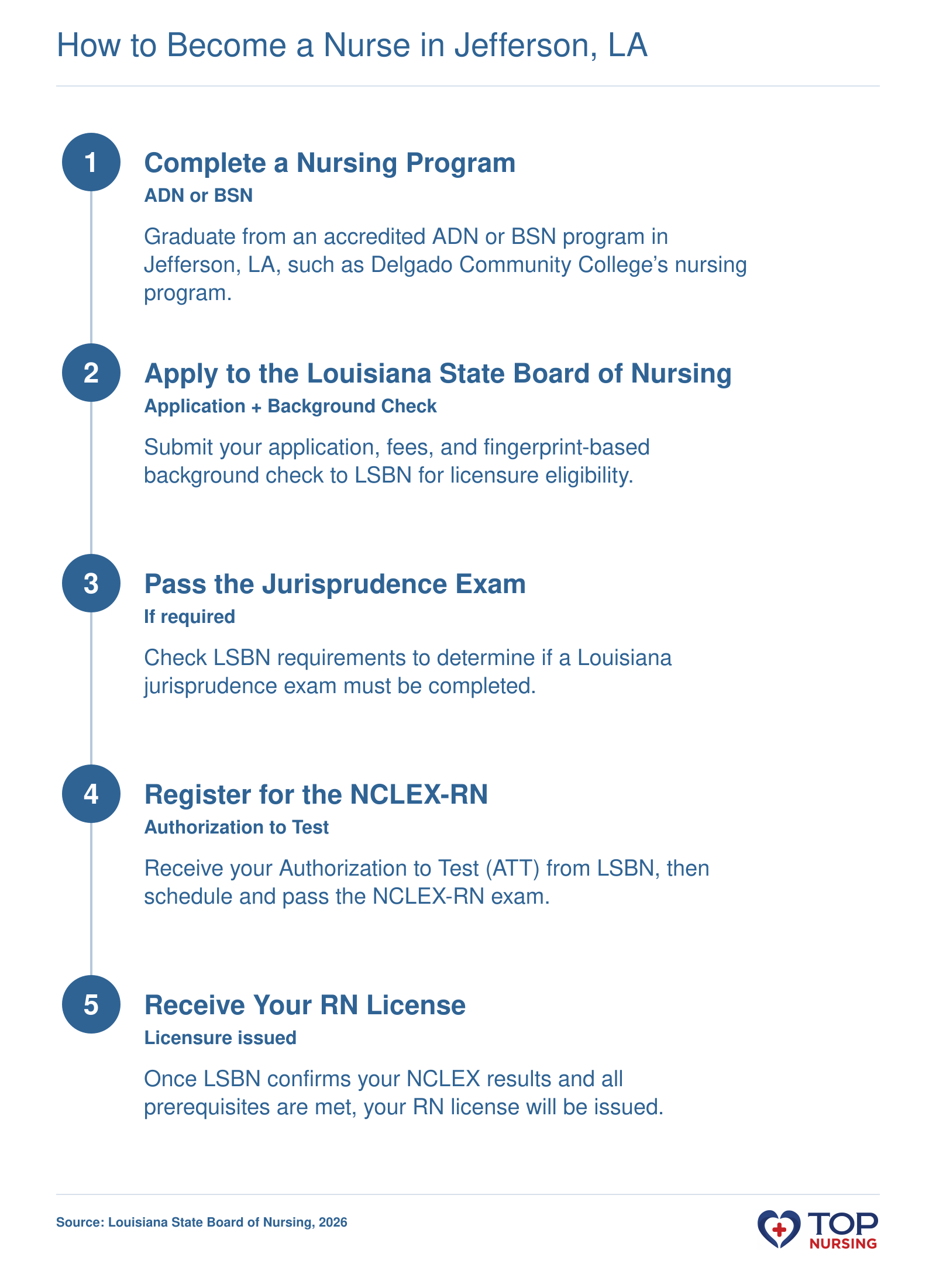 Step-by-step process to become a registered nurse in Jefferson, Louisiana, from graduation to licensure