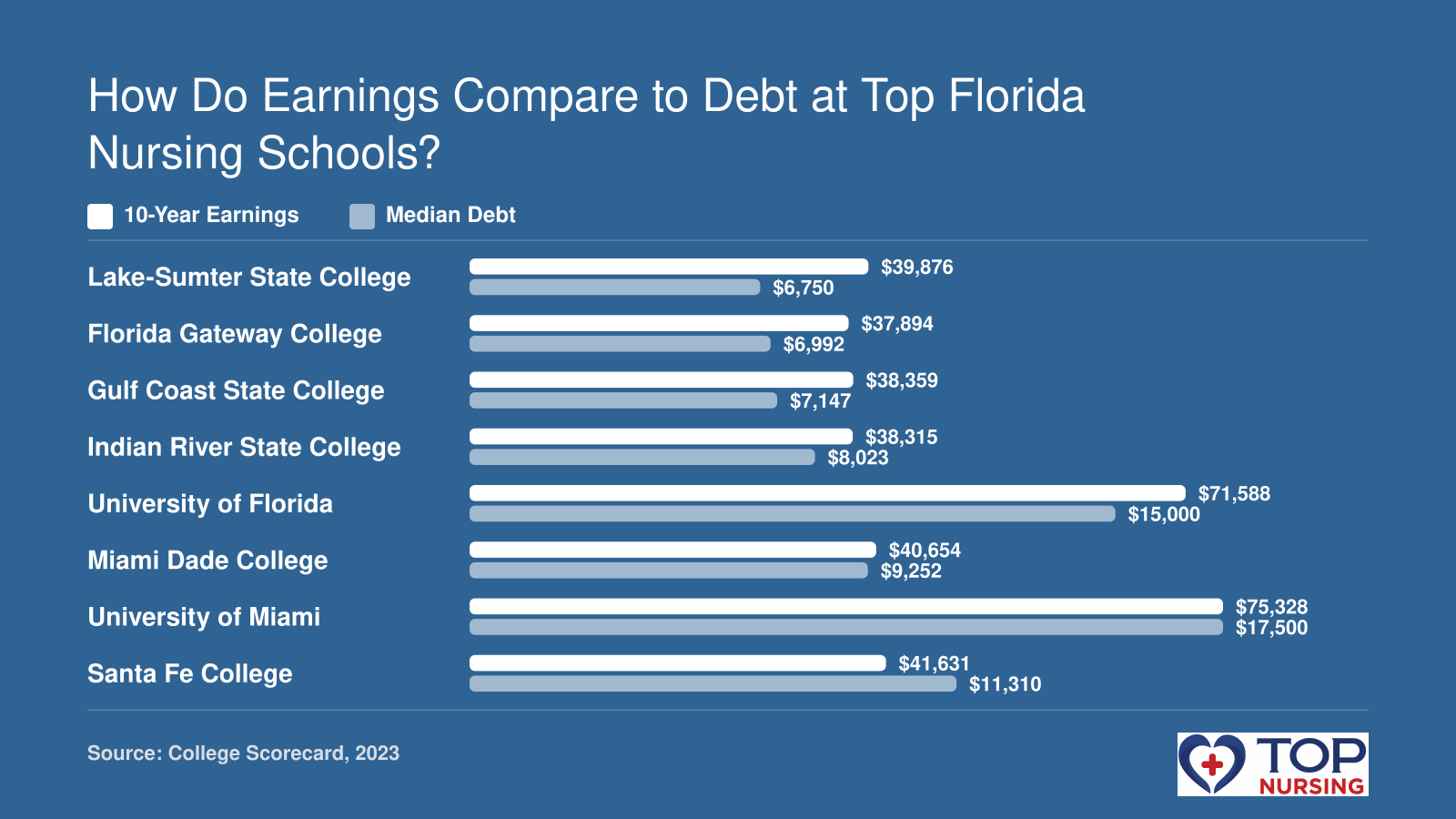 Comparison of 10-year median earnings and median debt at eight Florida nursing schools, topped by University of Miami at $75,328.