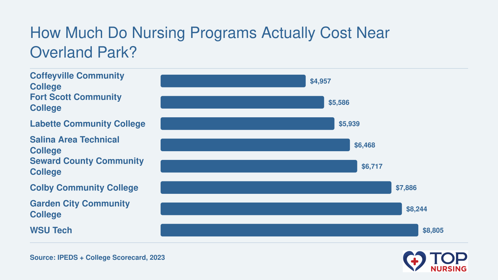 Bar chart comparing net price after aid at eight nursing schools near Overland Park, ranging from $4,957 to $8,805 in 2023.